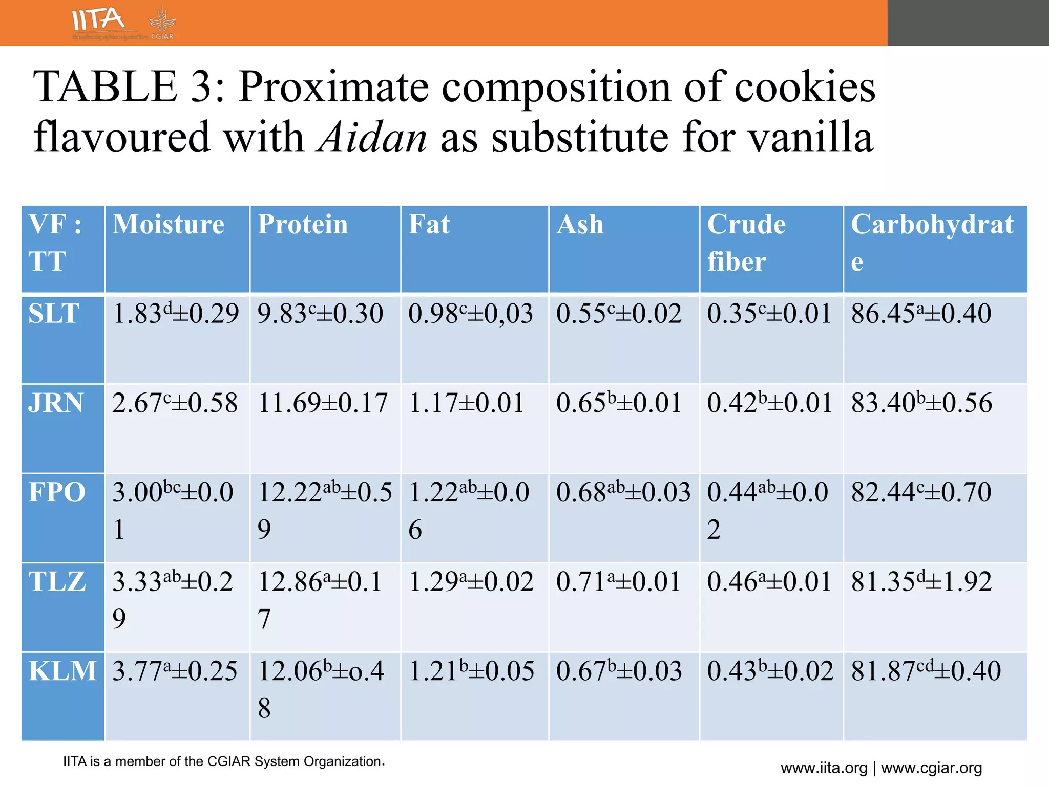 IITA is a member of the CGIAR System Organization.
www.iita.org | www.cgiar.org
TABLE 3: Proximate composition of cookies
flavoured with Aidan as substitute for vanilla
VF :
TT
Moisture Protein Fat Ash Crude
fiber
Carbohydrat
e
SLT 1.83d±0.29 9.83c±0.30 0.98c±0,03 0.55c±0.02 0.35c±0.01 86.45a±0.40
JRN 2.67c±0.58 11.69±0.17 1.17±0.01 0.65b±0.01 0.42b±0.01 83.40b±0.56
FPO 3.00bc±0.0
1
12.22ab±0.5
9
1.22ab±0.0
6
0.68ab±0.03 0.44ab±0.0
2
82.44c±0.70
TLZ 3.33ab±0.2
9
12.86a±0.1
7
1.29a±0.02 0.71a±0.01 0.46a±0.01 81.35d±1.92
KLM 3.77a±0.25 12.06b±o.4
8
1.21b±0.05 0.67b±0.03 0.43b±0.02 81.87cd±0.40
 