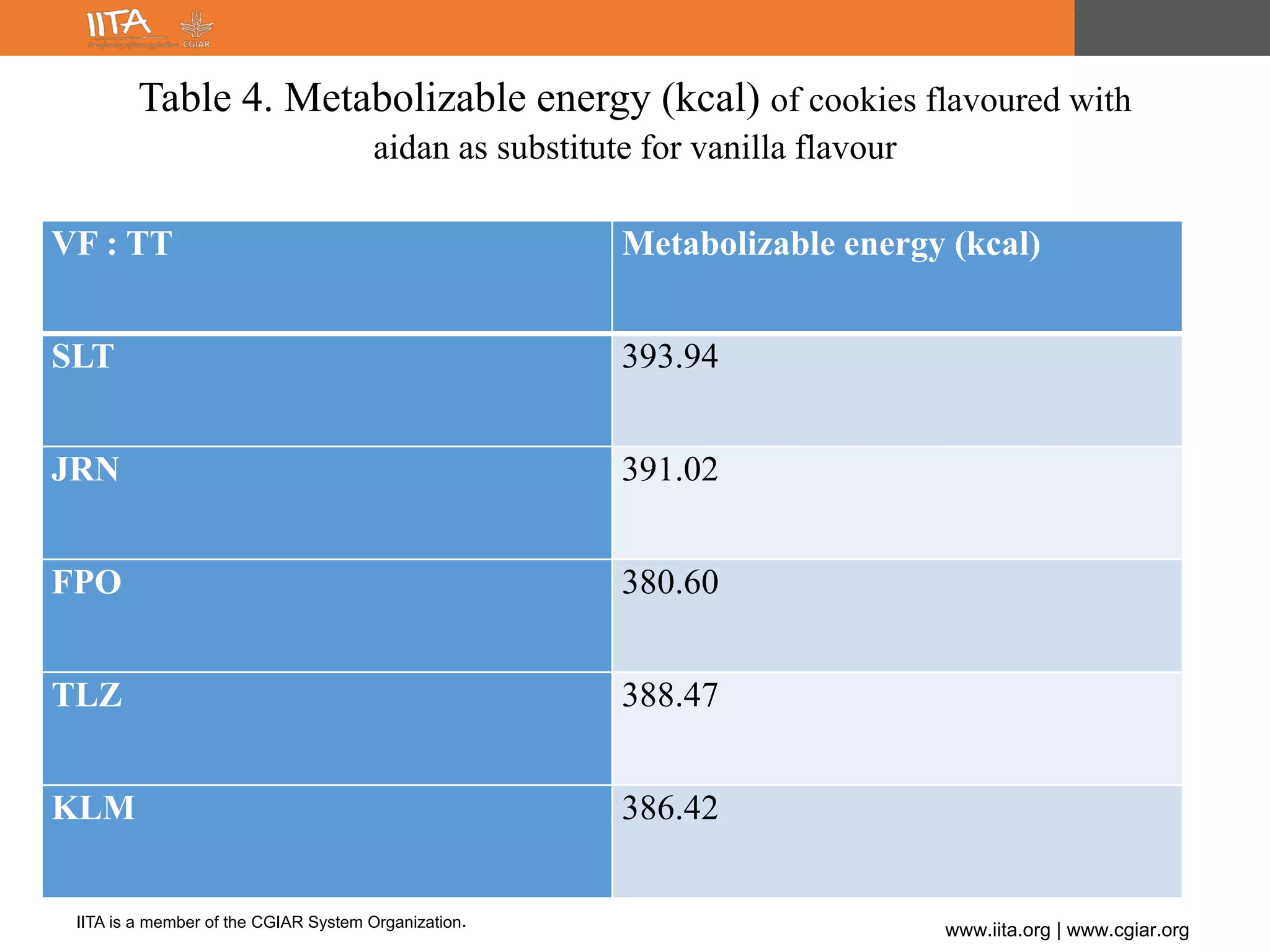 IITA is a member of the CGIAR System Organization.
www.iita.org | www.cgiar.org
Table 4. Metabolizable energy (kcal) of cookies flavoured with
aidan as substitute for vanilla flavour
VF : TT Metabolizable energy (kcal)
SLT 393.94
JRN 391.02
FPO 380.60
TLZ 388.47
KLM 386.42
 