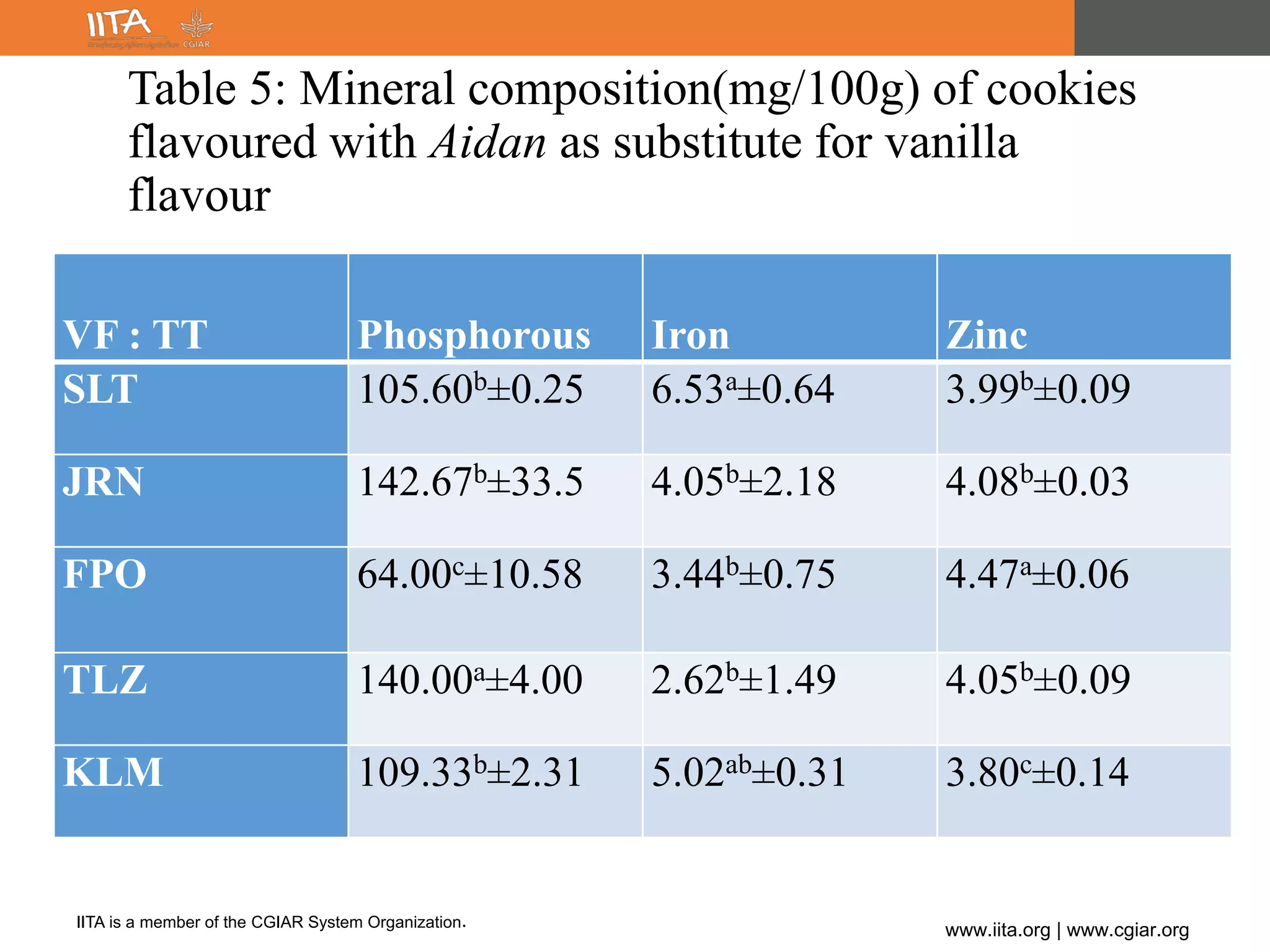IITA is a member of the CGIAR System Organization.
www.iita.org | www.cgiar.org
Table 5: Mineral composition(mg/100g) of cookies
flavoured with Aidan as substitute for vanilla
flavour
VF : TT Phosphorous Iron Zinc
SLT 105.60b±0.25 6.53a±0.64 3.99b±0.09
JRN 142.67b±33.5 4.05b±2.18 4.08b±0.03
FPO 64.00c±10.58 3.44b±0.75 4.47a±0.06
TLZ 140.00a±4.00 2.62b±1.49 4.05b±0.09
KLM 109.33b±2.31 5.02ab±0.31 3.80c±0.14
 