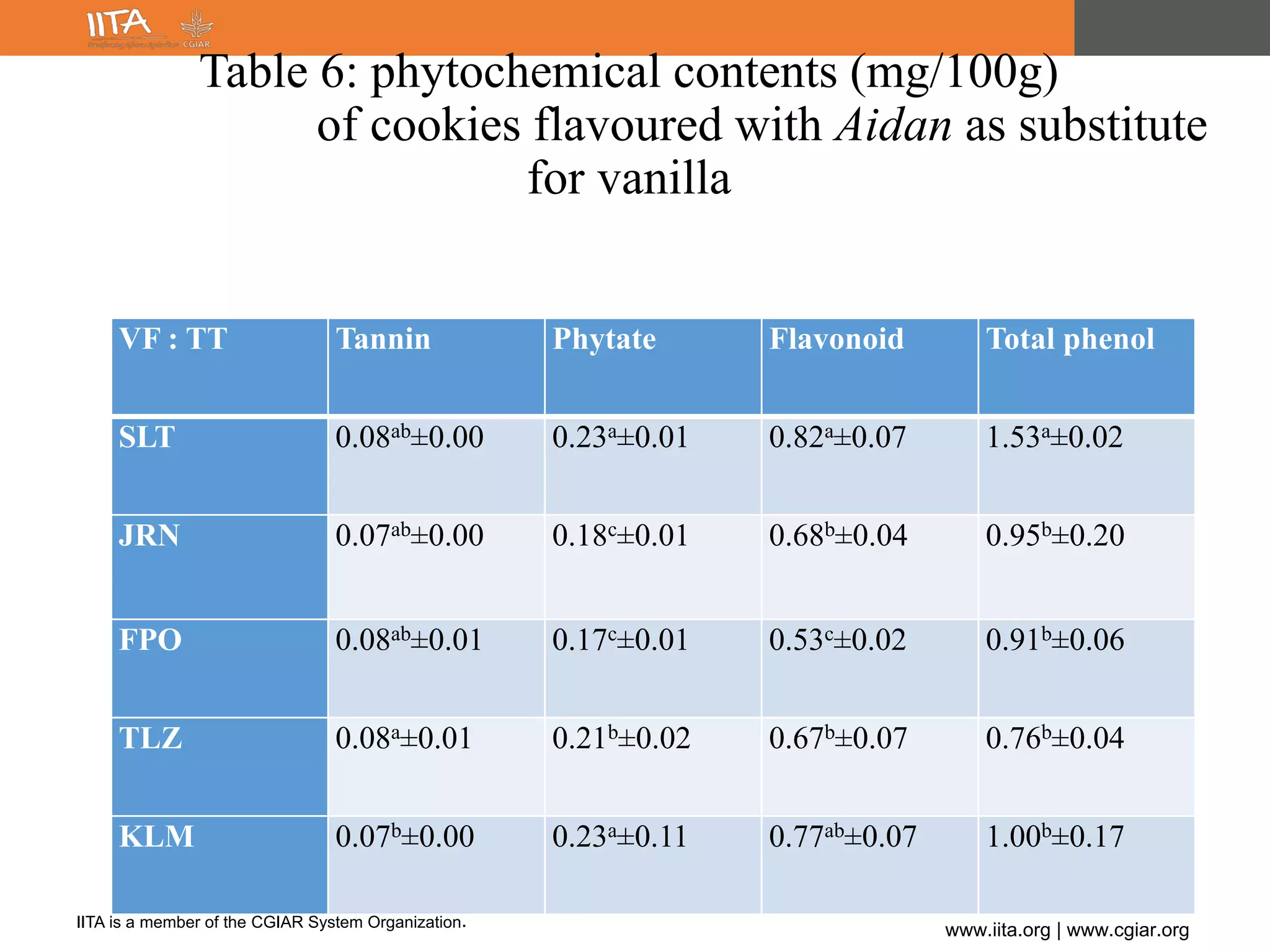 IITA is a member of the CGIAR System Organization.
www.iita.org | www.cgiar.org
Table 6: phytochemical contents (mg/100g)
of cookies flavoured with Aidan as substitute
for vanilla
VF : TT Tannin Phytate Flavonoid Total phenol
SLT 0.08ab±0.00 0.23a±0.01 0.82a±0.07 1.53a±0.02
JRN 0.07ab±0.00 0.18c±0.01 0.68b±0.04 0.95b±0.20
FPO 0.08ab±0.01 0.17c±0.01 0.53c±0.02 0.91b±0.06
TLZ 0.08a±0.01 0.21b±0.02 0.67b±0.07 0.76b±0.04
KLM 0.07b±0.00 0.23a±0.11 0.77ab±0.07 1.00b±0.17
 