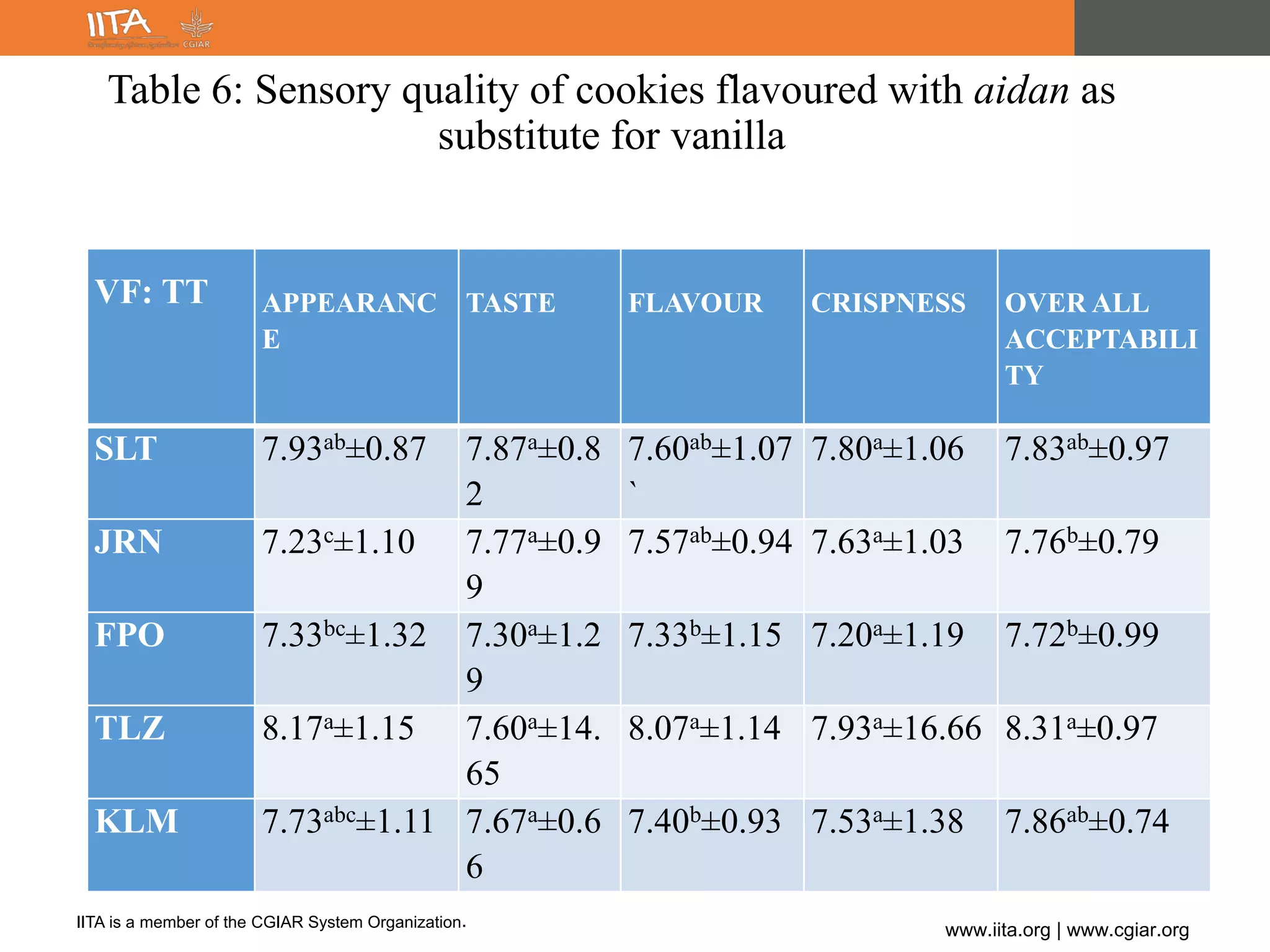 IITA is a member of the CGIAR System Organization.
www.iita.org | www.cgiar.org
Table 6: Sensory quality of cookies flavoured with aidan as
substitute for vanilla
VF: TT APPEARANC
E
TASTE FLAVOUR CRISPNESS OVER ALL
ACCEPTABILI
TY
SLT 7.93ab±0.87 7.87a±0.8
2
7.60ab±1.07
`
7.80a±1.06 7.83ab±0.97
JRN 7.23c±1.10 7.77a±0.9
9
7.57ab±0.94 7.63a±1.03 7.76b±0.79
FPO 7.33bc±1.32 7.30a±1.2
9
7.33b±1.15 7.20a±1.19 7.72b±0.99
TLZ 8.17a±1.15 7.60a±14.
65
8.07a±1.14 7.93a±16.66 8.31a±0.97
KLM 7.73abc±1.11 7.67a±0.6
6
7.40b±0.93 7.53a±1.38 7.86ab±0.74
 