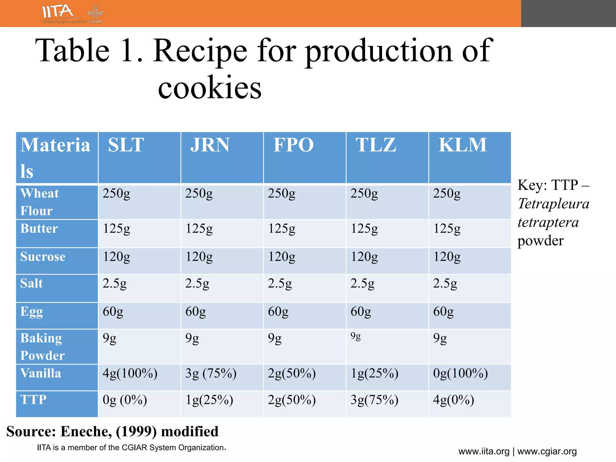 IITA is a member of the CGIAR System Organization.
www.iita.org | www.cgiar.org
Table 1. Recipe for production of
cookies
Materia
ls
SLT JRN FPO TLZ KLM
Wheat
Flour
250g 250g 250g 250g 250g
Butter 125g 125g 125g 125g 125g
Sucrose 120g 120g 120g 120g 120g
Salt 2.5g 2.5g 2.5g 2.5g 2.5g
Egg 60g 60g 60g 60g 60g
Baking
Powder
9g 9g 9g 9g 9g
Vanilla 4g(100%) 3g (75%) 2g(50%) 1g(25%) 0g(100%)
TTP 0g (0%) 1g(25%) 2g(50%) 3g(75%) 4g(0%)
Key: TTP –
Tetrapleura
tetraptera
powder
Source: Eneche, (1999) modified
 