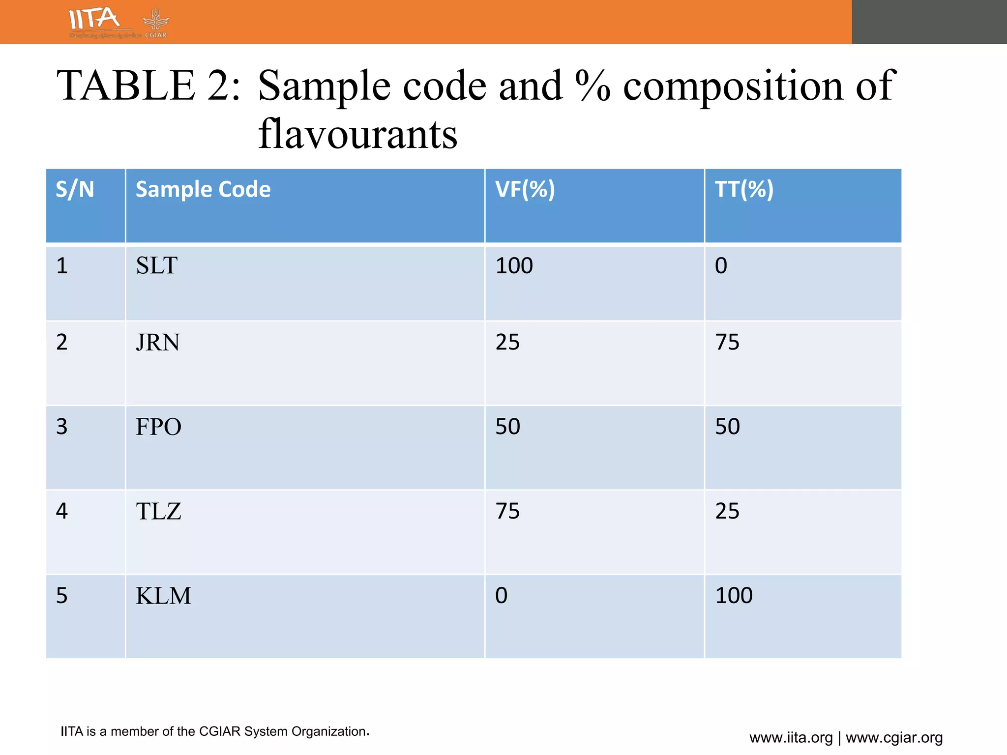 IITA is a member of the CGIAR System Organization.
www.iita.org | www.cgiar.org
TABLE 2: Sample code and % composition of
flavourants
S/N Sample Code VF(%) TT(%)
1 SLT 100 0
2 JRN 25 75
3 FPO 50 50
4 TLZ 75 25
5 KLM 0 100
 