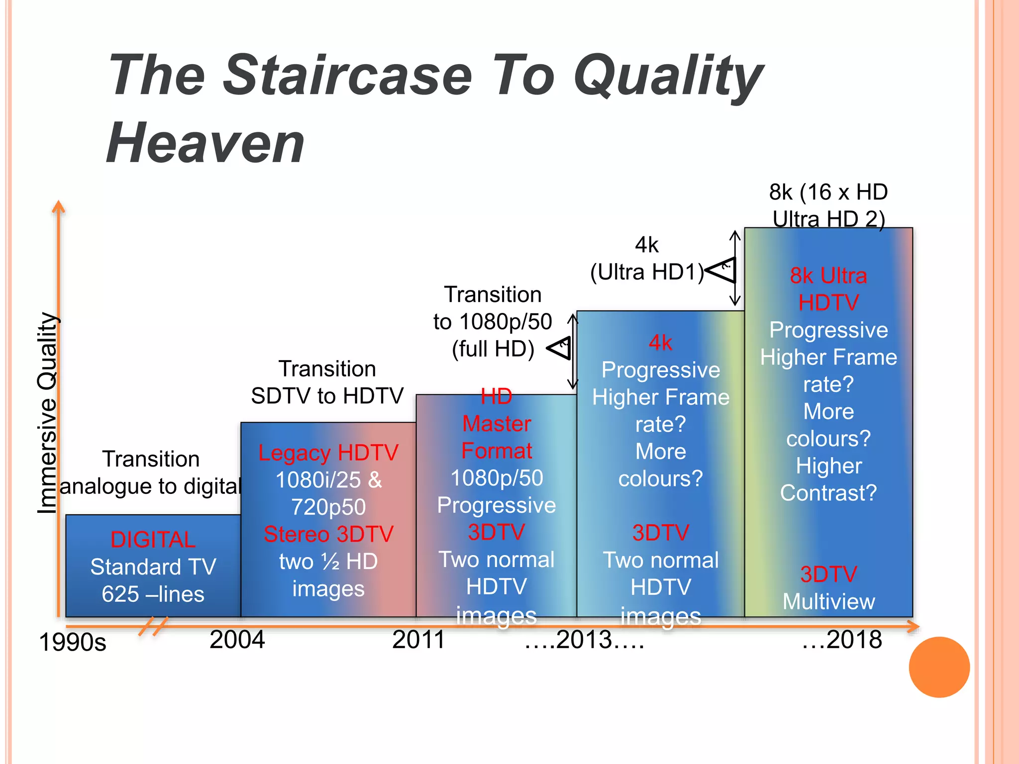 8k (16 x HD 
Ultra HD 2) 
Progressive 
Higher Frame 
1919 
The Staircase To Quality 
Heaven 
Transition 
Immersive Quality 
analogue to digital 
DIGITAL 
Standard TV 
625 –lines 
Transition 
4k 
(Ultra HD1) 8k Ultra 
Transition 
to 1080p/50 
(full HD) 4k 
SDTV to HDTV HD 
Legacy HDTV 
1080i/25 & 
720p50 
Stereo 3DTV 
two ½ HD 
images 
Master 
Format 
1080p/50 
Progressive 
3DTV 
Two normal 
HDTV 
images 
? 
Progressive 
Higher Frame 
rate? 
More 
colours? 
3DTV 
Two normal 
HDTV 
images 
HDTV 
rate? 
More 
colours? 
Higher 
Contrast? 
3DTV 
Multiview 
? 
1990s 2004 2011 ….2013…. …2018 
 