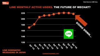 LINE MONTHLY ACTIVE USERS. THE FUTURE OF WECHAT?
Data Source: LINE Corp
140
120
180
160
220
200
CHINACHANNEL.CO
LINE DOMIN...