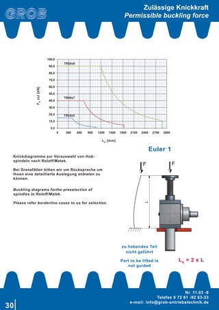 30
Nr. 11.03 -8
Telefax 0 72 61 -92 63-33
e-mail: info@grob-antriebstechnik.de
30,0
40,0
50,0
60,0
70,0
80,0
90,0
100,0
TR40x7
TR60x9
0,0
10,0
20,0
30,0
40,0
50,0
60,0
70,0
80,0
90,0
100,0
0 300 600 900 1200 1500 1800 2100 2400 2700 3000
TR40x7
TR24x5
TR60x9
F F
L
Zulässige Knickkraft
Permissible buckling force
Euler 1
zu hebendes Teil
nicht geführt
Part to be lifted is
not guided
Knickdiagramme zur Vorauswahl von Hub-
spindeln nach Roloff/Matek.
Bei Grenzfällen bitten wir um Rücksprache um
Ihnen eine detaillierte Auslegung anbieten zu
können.
Buckling diagrams forthe preselection of
spindles to Roloff/Matek.
Please refer borderline cases to us for selection.
LK
[mm]
FK
zul[kN]
LK
= 2 x L
 