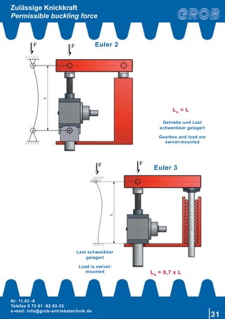 Nr. 11.03 -8
Telefax 0 72 61 -92 63-33
e-mail: info@grob-antriebstechnik.de
31
F FL
L
F F
Zulässige Knickkraft
Permissible buckling force
Euler 3
Last schwenkbar
gelagert
Load is swivel-
mounted
Getriebe und Last
schwenkbar gelagert
Gearbox and load are
swivel-mounted
Euler 2
LK
= L
LK
= 0,7 x L
 