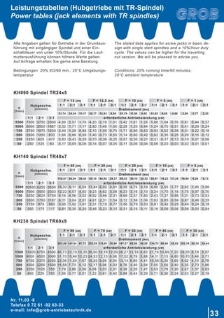 Nr. 11.03 -8
Telefax 0 72 61 -92 63-33
e-mail: info@grob-antriebstechnik.de
33
Leistungstabellen (Hubgetriebe mit TR-Spindel)
Power tables (jack elements with TR spindles)
Alle Angaben gelten für Getriebe in der Grundaus-
führung mit eingängiger Spindel und einer Ein-
schaltdauer von unter 10%/Stunde. Für die Lauf-
mutterausführung können höhere Werte gelten.
Auf Anfrage erhalten Sie gerne eine Beratung.
Bedingungen: 20% ED/60 min.; 20°C Umgebungs-
temperatur
The stated data applies for screw jacks in basic de-
sign with single start spindles and a 10%/hour duty
cycle. The values can be higher for the travelling
nut version. We will be pleased to advise you.
Conditions: 20% running time/60 minutes;
20°C ambient temperature
KH140 Spindel TR40x7
KH230 Spindel TR60x9
KH090 Spindel TR24x5
n
[1/min]
Hubgeschw.
[mm/min]
F = 40 [kN] F = 30 [kN] F = 20 [kN] F = 10 [kN] F = 5 [kN]
1:1 2:1 3:1 1:1 2:1 3:1 1:1 2:1 3:1 1:1 2:1 3:1 1:1 2:1 3:1
Drehmoment [Nm]
116,67 58,00 38,43 88,10 44,08 29,37 59,53 30,15 20,32 30,97 16,23 11,26 16,68 9,26 6,73
1:1 2:1 3:1 erforderliche Antriebsleistung [kW]
1500 10500 5250 3500 18,32 9,11 6,04 13,84 6,92 4,61 9,35 4,74 3,19 4,86 2,55 1,77 2,62 1,45 1,06
1000 7000 3500 2333 12,22 6,07 4,02 9,23 4,62 3,08 6,23 3,16 2,13 3,24 1,70 1,18 1,75 0,97 0,70
750 5250 2625 1750 9,16 4,56 3,02 6,92 3,46 2,31 4,68 2,37 1,60 2,43 1,27 0,88 1,31 0,73 0,53
500 3500 1750 1167 6,11 3,04 2,01 4,61 2,31 1,54 3,12 1,58 1,06 1,62 0,85 0,59 0,87 0,48 0,35
250 1750 875 583 3,05 1,52 1,01 2,31 1,15 0,77 1,56 0,79 0,53 0,81 0,42 0,29 0,44 0,24 0,18
50 350 175 117 0,61 0,30 0,20 0,46 0,23 0,15 0,31 0,16 0,11 0,16 0,08 0,06 0,09 0,05 0,04
n
[1/min]
Hubgeschw.
[mm/min]
F = 15 [kN] F = 12,5 [kN] F = 10 [kN] F = 5 [kN] F = 1 [kN]
1:1 2:1 3:1 1:1 2:1 3:1 1:1 2:1 3:1 1:1 2:1 3:1 1:1 2:1 3:1
Drehmoment [Nm]
31,74 16,36 11,17 26,77 13,93 9,59 21,79 11,50 8,02 11,85 6,65 4,86 3,89 2,77 2,33
1:1 2:1 3:1 erforderliche Antriebsleistung [kW]
1500 7500 3750 2500 4,99 2,57 1,76 4,20 2,19 1,51 3,42 1,81 1,26 1,86 1,04 0,76 0,61 0,44 0,37
1000 5000 2500 1667 3,32 1,71 1,17 2,80 1,46 1,00 2,28 1,20 0,84 1,24 0,70 0,51 0,41 0,29 0,24
750 3750 1875 1250 2,49 1,28 0,88 2,10 1,09 0,75 1,71 0,90 0,63 0,93 0,52 0,38 0,31 0,22 0,18
500 2500 1250 833 1,66 0,86 0,59 1,40 0,73 0,50 1,14 0,60 0,42 0,62 0,35 0,25 0,20 0,15 0,12
250 1250 625 417 0,83 0,43 0,29 0,70 0,36 0,25 0,57 0,30 0,21 0,31 0,17 0,13 0,10 0,07 0,06
50 250 125 83 0,17 0,09 0,06 0,14 0,07 0,05 0,11 0,06 0,04 0,06 0,03 0,03 0,02 0,01 0,01
n
[1/min]
Hubgeschw.
[mm/min]
F = 90 [kN] F = 70 [kN] F = 50 [kN] F = 40 [kN] F = 30 [kN]
1:1 2:1 3:1 1:1 2:1 3:1 1:1 2:1 3:1 1:1 2:1 3:1 1:1 2:1 3:1
Drehmoment [Nm]
297,49 147,64 97,72 232,38 115,81 76,96 167,27 83,98 56,20 134,72 68,06 45,82 102,16 52,15 35,44
1:1 2:1 3:1 erforderliche Antriebsleistung [kW]
1500 13500 6750 4500 46,73 23,19 15,35 36,50 18,19 12,09 26,27 13,19 8,83 21,16 10,69 7,20 16,05 8,19 5,57
1000 9000 4500 3000 31,15 15,46 10,23 24,33 12,13 8,06 17,52 8,79 5,88 14,11 7,13 4,80 10,70 5,46 3,71
750 6750 3375 2250 23,36 11,59 7,67 18,25 9,09 6,04 13,14 6,60 4,41 10,58 5,35 3,60 8,02 4,10 2,78
500 4500 2250 1500 15,58 7,73 5,12 12,17 6,06 4,03 8,76 4,40 2,94 7,05 3,56 2,40 5,35 2,73 1,86
250 2250 1125 750 7,79 3,86 2,56 6,08 3,03 2,01 4,38 2,20 1,47 3,53 1,78 1,20 2,67 1,37 0,93
50 450 225 150 1,56 0,77 0,51 1,22 0,61 0,40 0,88 0,44 0,29 0,71 0,36 0,24 0,53 0,27 0,19
 