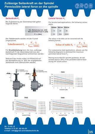 Nr. 11.03 -8
Telefax 0 72 61 -92 63-33
e-mail: info@grob-antriebstechnik.de
35
0
100
200
300
400
500
600
SeitenkraftFs[N]
TR24
25mm Hub
50mm Hub
75mm Hub
100mm Hub
150mm Hub
200mm Hub0
100
200
300
400
500
600
0 2 4 6 8 10
SeitenkraftFs[N]
Axialkraft Fa [kN]
TR24
25mm Hub
50mm Hub
75mm Hub
100mm Hub
150mm Hub
200mm Hub
4
5
6
tFs[kN]
TR40
25mm Hub
50mm Hub8
10
12
14
tFs[kN]
TR60
25mm Hub
50mm Hub
75mm Hub
0
100
200
300
400
500
600
0 2 4 6 8 10
SeitenkraftFs[N]
Axialkraft Fa [kN]
TR24
25mm Hub
50mm Hub
75mm Hub
100mm Hub
150mm Hub
200mm Hub
0
1
2
3
4
5
6
0 10 20 30 40 50
SeitenkraftFs[kN]
Axialkraft Fa [kN]
TR40
25mm Hub
50mm Hub
75mm Hub
100mm Hub
200mm Hub
300mm Hub
400mm Hub
0
2
4
6
8
10
12
14
0 50 100 150
SeitenkraftFs[kN]
Axialkraft Fa [kN]
TR60
25mm Hub
50mm Hub
75mm Hub
100mm Hub
200mm Hub
300mm Hub
400mm Hub
600mm Hub
Zulässige Seitenkraft an der Spindel
Permissible lateral force on the spindle
𝐓𝐓𝐚𝐚𝐛𝐛𝐞𝐞𝐥𝐥𝐥𝐥𝐞𝐞𝐧𝐧𝐰𝐰𝐞𝐞𝐫𝐫𝐭𝐭 𝐅𝐅𝐬𝐬 =
𝐅𝐅`𝐬𝐬 ∙ 𝐋𝐋
𝐋𝐋𝐭𝐭𝐚𝐚𝐭𝐭𝐬𝐬. [𝐦𝐦𝐦𝐦]
𝐕𝐕𝐚𝐚𝐥𝐥 𝐮𝐮𝐞𝐞 𝐨𝐨𝐟𝐟 𝐭𝐭𝐚𝐚𝐛𝐛𝐥𝐥𝐞𝐞 𝐅𝐅𝐬𝐬 =
𝐅𝐅`𝐬𝐬 ∙ 𝐋𝐋
𝐋𝐋𝐭𝐭𝐚𝐚𝐭𝐭𝐬𝐬. [𝐦𝐦𝐦𝐦]
𝐓𝐓𝐚𝐚𝐛𝐛𝐞𝐞𝐥𝐥𝐥𝐥𝐞𝐞𝐧𝐧𝐰𝐰𝐞𝐞𝐫𝐫𝐭𝐭 𝐅𝐅𝐬𝐬 =
𝐅𝐅`𝐬𝐬 ∙ 𝐋𝐋
𝐋𝐋𝐭𝐭𝐚𝐚𝐭𝐭𝐬𝐬. [𝐦𝐦𝐦𝐦]
𝐕𝐕𝐚𝐚𝐥𝐥𝐮𝐮𝐞𝐞 𝐨𝐨𝐟𝐟 𝐭𝐭𝐚𝐚𝐛𝐛𝐥𝐥𝐞𝐞 𝐅𝐅𝐬𝐬 =
𝐅𝐅`𝐬𝐬 ∙ 𝐋𝐋
𝐋𝐋𝐭𝐭𝐚𝐚𝐭𝐭𝐬𝐬. [𝐦𝐦𝐦𝐦]
Seitenkraft Fs
Bei Zugbelastung der Gewindespindel gelten
folgende Werte:
Lateral forces Fs
For tensile load applications, the following values
apply:
The values in the table can be converted with the
following formula.
For compressive load applications, please use the
following diagrams to detmined the maximum
permitted lateral force Fs
.
Having accounted for spindle guidance, do not
exceed approx 50% of the permitted lateral force
during the stroke action.
Die Tabellenwerte werden mit der Formel
umgerechnet.
Für Druckbelastung kann die max. zulässige
Seitenkraft Fs der Gewindespindel aus den
nachfolgenden Diagrammen entnommen werden.
Während des Hubes sollen mit Rücksicht auf
die Spindelführung ca. 50% der angegebenen
Seitenkraft nicht überschritten werden.
KH090 KH140 KH230
Zul. Belastung max. [kN]
Max permitted load in [kN]
15 40 90
F‘s L [Nm] 50 500 2000
L
L
Fs Fs
Fa = Druckkraft
Fa = Compressive force Fa = Druckkraft
Fa = Compressive force
 