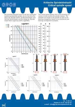 36
Nr. 11.03 -8
Telefax 0 72 61 -92 63-33
e-mail: info@grob-antriebstechnik.de
Lagerfall 1Lagerfall 1
2000
Lagerfall 1
2000
Lagerfall 1
2000
1]
Lagerfall 1
2000
hl[min-1]
Lagerfall 1
TR25
200
2000
rehzahl[min-1]
Lagerfall 1
TR25
TR40
TR63x20
200
2000
Drehzahl[min-1]
Lagerfall 1
TR25
TR40
TR63x20
TR63x10
200
2000
Drehzahl[min-1]
Lagerfall 1
TR25
TR40
TR63x20
TR63x10
200
2000
Drehzahl[min-1]
Lagerfall 1
TR25
TR40
TR63x20
TR63x10
20
200
2000
Drehzahl[min-1]
Lagerfall 1
TR25
TR40
TR63x20
TR63x10
20
200
2000
0,5 5
Drehzahl[min-1]
Spindellänge [m]
Lagerfall 1
TR25
TR40
TR63x20
TR63x10
L f ll 2 L f ll 3
20
200
2000
0,5 5
Drehzahl[min-1]
Spindellänge [m]
Lagerfall 1
TR25
TR40
TR63x20
TR63x10
Lagerfall 2 Lagerfall 3 Lagerfall 4
20
200
2000
0,5 5
Drehzahl[min-1]
Spindellänge [m]
Lagerfall 1
TR25
TR40
TR63x20
TR63x10
Lagerfall 2 Lagerfall 3 Lagerfall 4
20
200
2000
0,5 5
Drehzahl[min-1]
Spindellänge [m]
Lagerfall 1
TR25
TR40
TR63x20
TR63x10
Lagerfall 2 Lagerfall 3 Lagerfall 4
20
200
2000
0,5 5
Drehzahl[min-1]
Spindellänge [m]
Lagerfall 1
TR25
TR40
TR63x20
TR63x10
1000
Lagerfall 2
1000
Lagerfall 3
1000
Lagerfall 4
20
200
2000
0,5 5
Drehzahl[min-1]
Spindellänge [m]
Lagerfall 1
TR25
TR40
TR63x20
TR63x10
1000
in-1]
Lagerfall 2
1000
Lagerfall 3
1000
Lagerfall 4
20
200
2000
0,5 5
Drehzahl[min-1]
Spindellänge [m]
Lagerfall 1
TR25
TR40
TR63x20
TR63x10
1000
zahl[min-1]
Lagerfall 2
TR25
TR40
1000
[min-1]
Lagerfall 3
TR25
TR40
1000
min-1]
Lagerfall 4
TR25
TR40
20
200
2000
0,5 5
Drehzahl[min-1]
Spindellänge [m]
Lagerfall 1
TR25
TR40
TR63x20
TR63x10
1000
Drehzahl[min-1]
Lagerfall 2
TR25
TR40
TR63x20
1000
hzahl[min-1]
Lagerfall 3
TR25
TR40
TR63x20
TR63 10
1000
zahl[min-1]
Lagerfall 4
TR25
TR40
TR63x20
20
200
2000
0,5 5
Drehzahl[min-1]
Spindellänge [m]
Lagerfall 1
TR25
TR40
TR63x20
TR63x10
1000
Drehzahl[min-1]
Lagerfall 2
TR25
TR40
TR63x20
TR63x10
1000
Drehzahl[min-1]
Lagerfall 3
TR25
TR40
TR63x20
TR63x10
1000
Drehzahl[min-1]
Lagerfall 4
TR25
TR40
TR63x20
TR63x10
20
200
2000
0,5 5
Drehzahl[min-1]
Spindellänge [m]
Lagerfall 1
TR25
TR40
TR63x20
TR63x10
1000
Drehzahl[min-1]
Lagerfall 2
TR25
TR40
TR63x20
TR63x10
1000
Drehzahl[min-1]
Lagerfall 3
TR25
TR40
TR63x20
TR63x10
1000
Drehzahl[min-1]
Lagerfall 4
TR25
TR40
TR63x20
TR63x10
20
200
2000
0,5 5
Drehzahl[min-1]
Spindellänge [m]
Lagerfall 1
TR25
TR40
TR63x20
TR63x10
100
1000
Drehzahl[min-1]
Lagerfall 2
TR25
TR40
TR63x20
TR63x10
100
1000
Drehzahl[min-1]
Lagerfall 3
TR25
TR40
TR63x20
TR63x10
1000
Drehzahl[min-1]
Lagerfall 4
TR25
TR40
TR63x20
TR63x10
20
200
2000
0,5 5
Drehzahl[min-1]
Spindellänge [m]
Lagerfall 1
TR25
TR40
TR63x20
TR63x10
100
1000
1
Drehzahl[min-1]
Spindellänge [m]
Lagerfall 2
TR25
TR40
TR63x20
TR63x10
100
1000
1
Drehzahl[min-1]
Spindellänge [m]
Lagerfall 3
TR25
TR40
TR63x20
TR63x10
100
1000
1
Drehzahl[min-1]
S i d llä [ ]
Lagerfall 4
TR25
TR40
TR63x20
TR63x10
20
200
2000
0,5 5
Drehzahl[min-1]
Spindellänge [m]
Lagerfall 1
TR25
TR40
TR63x20
TR63x10
100
1000
1
Drehzahl[min-1]
Spindellänge [m]
Lagerfall 2
TR25
TR40
TR63x20
TR63x10
100
1000
1
Drehzahl[min-1]
Spindellänge [m]
Lagerfall 3
TR25
TR40
TR63x20
TR63x10
100
1000
1
Drehzahl[min-1]
Spindellänge [m]
Lagerfall 4
TR25
TR40
TR63x20
TR63x10
20
200
2000
0,5 5
Drehzahl[min-1]
Spindellänge [m]
Lagerfall 1
TR25
TR40
TR63x20
TR63x10
100
1000
1
Drehzahl[min-1]
Spindellänge [m]
Lagerfall 2
TR25
TR40
TR63x20
TR63x10
100
1000
1
Drehzahl[min-1]
Spindellänge [m]
Lagerfall 3
TR25
TR40
TR63x20
TR63x10
100
1000
1
Drehzahl[min-1]
Spindellänge [m]
Lagerfall 4
TR25
TR40
TR63x20
TR63x10
Kritische Spindeldrehzahl
Critical spindle speed
Die kritische Drehzahl muss nur bei der Laufmutter-
ausführung beachtet werden, da nur hier eine Ro-
tation der Spindel auftritt. Zu Berücksichtigen sind
hier der Durchmesser und die Länge der Spindel,
sowie deren Lagerung (siehe Lagerfälle).
The critical speed applies only to the travelling nut
version (in this version the spindle rotates). The
diameter and length of the spindle as well as the
bearing arrangement needs to be considered (see
bearing) arrangement examples.
L
L
L
L
1 2 3 4
 