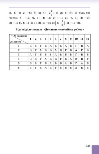 269
5. 1) 4; 2) –8; 3) 5; 4) ; 5) 2; 6) ; 7) áóäü-ÿêå
÷èñëî; 8) –12. 6. 1) (4; 1); 2) (–1; 2). 7. 1) (1; –3);
2) (–1; 4). 8. 1) (2; 1); 2) (2; –3); 3) ; 4) (–1; –2).
Âіäïîâіäі äî çàâäàíü «Äîìàøíÿ ñàìîñòіéíà ðîáîòà»
№ çàâäàííÿ№
№ ðîáîòè
1 2 3 4 5 6 7 8 9 10 11 12
1 Â Á Ã Â À Á Á À Â Ã Â À
2 Á Ã À Â Á À Â Ã Â À Ã Â
3 À Ã Á Â Á À Â Á Â Ã Â Á
4 Â Á Ã À Á Â Ã Á À Â Â Ã
5 Á Â Ã Á À Â Á À Á Ã À Á
6 Á Ã Á À Â Ã Á Â Á À Á Á
 