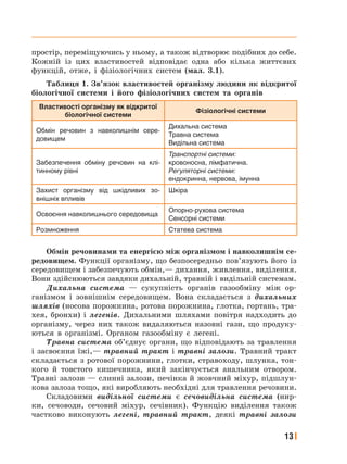 
13
простір, переміщуючись у ньому, а також відтворює подібних до себе.
Кожній із цих властивостей відповідає одна або кілька життєвих
функцій, отже, і фізіологічних систем (мал. 3.1).
Таблиця 1. Зв’язок властивостей організму людини як відкритої
біологічної системи і його фізіологічних систем та органів
Властивості організму як відкритої
біологічної системи
Фізіологічні системи
Обмін речовин з навколишнім сере-
довищем
Дихальна система
Травна система
Видільна система
Забезпечення обміну речовин на клі-
тинному рівні
Транспортні системи:
кровоносна, лімфатична.
Регуляторні системи:
ендокринна, нервова, імунна
Захист організму від шкідливих зо-
внішніх впливів
Шкіра
Освоєння навколишнього середовища
Опорно-рухова система
Сенсорні системи
Розмноження Статева система
Обмін речовинами та енергією між організмом і навколишнім се-
редовищем. Функції організму, що безпосередньо пов’язують його із
середовищем і забезпечують обмін,— дихання, живлення, виділення.
Вони здійснюються завдяки дихальній, травній і видільній системам.
Дихальна система — сукупність органів газообміну між ор-
ганізмом і зовнішнім середовищем. Вона складається з дихальних
шляхів (носова порожнина, ротова порожнина, глотка, гортань, тра-
хея, бронхи) і легенів. Дихальними шляхами повітря надходить до
організму, через них також видаляються назовні гази, що продуку-
ються в організмі. Органом газообміну є легені.
Травна система об’єднує органи, що відповідають за травлення
і засвоєння їжі,— травний тракт і травні залози. Травний тракт
складається з ротової порожнини, глотки, стравоходу, шлунка, тон-
кого й товстого кишечника, який закінчується анальним отвором.
Травні залози — слинні залози, печінка й жовчний міхур, підшлун-
кова залоза тощо, які виробляють необхідні для травлення речовини.
Складовими видільної системи є сечовидільна система (нир-
ки, сечоводи, сечовий міхур, сечівник). Функцію виділення також
частково виконують легені, травний тракт, деякі травні залози
 