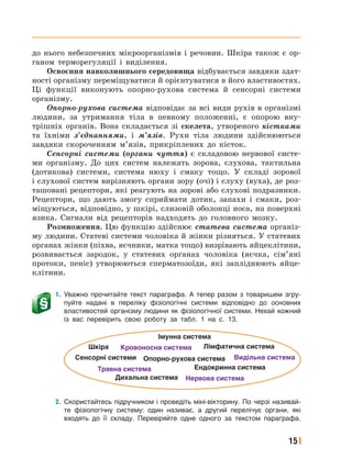 
15
до нього небезпечних мікроорганізмів і речовин. Шкіра також є ор-
ганом терморегуляції і виділення.
Освоєння навколишнього середовища відбувається завдяки здат-
ності організму переміщуватися й орієнтуватися в його властивостях.
Ці функції виконують опорно-рухова система й сенсорні системи
організму.
Опорно-рухова система відповідає за всі види рухів в організмі
людини, за утримання тіла в певному положенні, є опорою вну-
трішніх органів. Вона складається зі скелета, утвореного кістками
та їхніми з’єднаннями, і м’язів. Рухи тіла людини здійснюються
завдяки скороченням м’язів, прикріплених до кісток.
Сенсорні системи (органи чуття) є складовою нервової систе-
ми організму. До цих систем належать зорова, слухова, тактильна
(дотикова) системи, система нюху і смаку тощо. У складі зорової
і слухової систем вирізняють органи зору (очі) і слуху (вуха), де роз-
ташовані рецептори, які реагують на зорові або слухові подразники.
Рецептори, що дають змогу сприймати дотик, запахи і смаки, роз-
міщуються, відповідно, у шкірі, слизовій оболонці носа, на поверхні
язика. Сигнали від рецепторів надходять до головного мозку.
Розмноження. Цю функцію здійснює статева система організ-
му людини. Статеві системи чоловіка й жінки різняться. У статевих
органах жінки (піхва, яєчники, матка тощо) визрівають яйцеклітини,
розвивається зародок, у статевих органах чоловіка (яєчка, сім’яні
протоки, пеніс) утворюються сперматозоїди, які запліднюють яйце-
клітини.
1. Уважно прочитайте текст параграфа. А тепер разом з товаришем згру-
пуйте надані в переліку фізіологічні системи відповідно до основних
властивостей організму людини як фізіологічної системи. Нехай кожний
із вас перевірить свою роботу за табл. 1 на с. 13.
Дихальна система
Ендокринна система
Видільна система
Шкіра Кровоносна система
Нервова система
Лімфатична система
Опорно-рухова системаСенсорні системи
Імунна система
Травна система
2. Скористайтесь підручником і проведіть міні-вікторину. По черзі називай-
те фізіологічну систему: один називає, а другий перелічує органи, які
входять до її складу. Перевіряйте одне одного за текстом параграфа.
 