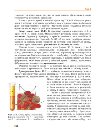 Тема 4
66
температура яких вища, до тих, де вона нижча, зберігаючи сталою
температуру всередині організму.
Якою є участь крові в захисті організму? У ній містяться речо-
вини і клітини, які дають організму змогу протистояти шкідливим
діям мікроорганізмів і вірусів. Здатність крові зсідатися вберігає
організм від її втрат у разі ушкодження судин.
Склад крові (мал. 15.1). В організмі людини циркулює 4–6 л
крові (6–8 % маси тіла). Міжклітинну речовину крові називають
плазмою. Додамо у пробірку з кров’ю речовину, яка запобігає її
зсіданню (наприклад, гірудин). За 30–40 хв уміст пробірки розша-
рується на плазму крові (зверху) і її клітини, які опиняться знизу.
Клітини крові називають форменими елементами крові.
Плазма крові складається з води (понад 90 % маси), у якій
розчинені глюкоза, амінокислоти, мінеральні солі. Нерозчинні
у воді речовини (жири, деякі вітаміни, гормони) транспортуються
за допомогою білків-переносників — альбуміну і глобулінів. Деякі
з глобулінів виконують захисну функцію. У плазмі міститься білок
фібриноген, який бере участь у зсіданні крові. Плазму, позбавлену
фібриногену, називають сироваткою крові.
Формені елементи крові — це клітини трьох типів: еритроцити,
лейкоцити і тромбоцити. Вони становлять 40–50 % об’єму крові.
Еритроцити (мал. 15.1) — клітини червоного кольору, мають
форму двоввігнутого диска діаметром 7–8 мкм. Вони легко пере-
кручуються, проникаючи до капілярів діаметром у 2,5–3 мкм.
Відсутність ядра полегшує деформа-
цію клітини й дає змогу заповнити її
білком гемоглобіном. Атоми Феруму
в його молекулах надають речовині,
а отже, й крові, червоного кольору.
Якою є функція еритроцитів? Ки-
сень погано розчиняється у воді, і на-
ситити ним плазму в необхідному для
організму обсязі неможливо. Тому він
транспортується за допомогою еритро-
цитів. У капілярах легенів до них про-
никають молекули кисню і зв’язуються
з молекулами гемоглобіну. Еритроци-
ти, збагачені киснем, із плином крові
надходять до всіх тканин. Там кисень
«відщеплюється» від гемоглобіну, по-
Мал. 15.1. Склад крові. Плазма (а),
формені елементи (б): 1 — еритроци-
ти; 2 — лейкоцити; 3 — тромбоцити
а
б
2
1
3
 
