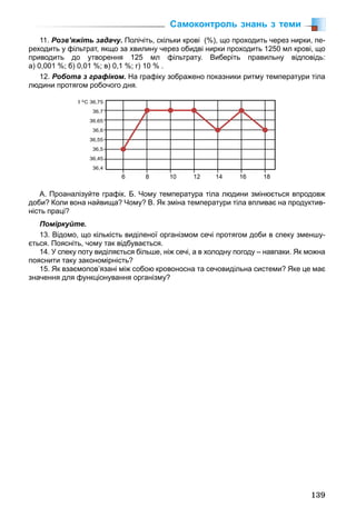 139
11. Розв’яжіть задачу. Полічіть, скільки крові (%), що проходить через нирки, пе-
реходить у фільтрат, якщо за хвилину через обидві нирки проходить 1250 мл крові, що
приводить до утворення 125 мл фільтрату. Виберіть правильну відповідь:
а) 0,001 %; б) 0,01 %; в) 0,1 %; г) 10 % .
12. Робота з графіком. На графіку зображено показники ритму температури тіла
людини протягом робочого дня.
А. Проаналізуйте графік. Б. Чому температура тіла людини змінюється впродовж
доби? Коли вона найвища? Чому? В. Як зміна температури тіла впливає на продуктив-
ність праці?
Поміркуйте.
13. Відомо, що кількість виділеної організмом сечі протягом доби в спеку зменшу-
ється. Поясніть, чому так відбувається.
14. У спеку поту виділяється більше, ніж сечі, а в холодну погоду – навпаки. Як можна
пояснити таку закономірність?
15. Як взаємопов’язані між собою кровоносна та сечовидільна системи? Яке це має
значення для функціонування організму?
Самоконтроль знань з теми
 