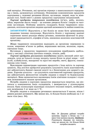 31
§6
íèé ìàòåðіàë. Ðå÷îâèíè, ÿêі îðãàíіçì îòðèìóє ç íàâêîëèøíüîãî ñåðåäîâè-
ùà ç їæåþ, çàñâîþþòüñÿ êëіòèíàìè. Îñíîâíèìè êîìïîíåíòàìè ïðîäóêòіâ
õàð÷óâàííÿ є ïîæèâíі ðå÷îâèíè (áіëêè, âóãëåâîäè, æèðè), âîäà òà ìіíå-
ðàëüíі ñîëі. Їõíіé âìіñò ó ðіçíèõ ïðîäóêòàõ õàð÷óâàííÿ íåîäíàêîâèé.
Õàð÷îâі ïðîäóêòè òâàðèííîãî ïîõîäæåííÿ (ì’ÿñî, ðèáà, ìîëîêî,
ÿéöÿ, âåðøêîâå ìàñëî òîùî) – öå îñíîâíå äæåðåëî áіëêіâ і æèðіâ òà ÷àñò-
êîâî âóãëåâîäіâ. Îñîáëèâó öіííіñòü ñêëàäàþòü áіëêè òâàðèííîãî ïîõî-
äæåííÿ, îñêіëüêè îðãàíіçì ëþäèíè çäàòíèé çàñâîþâàòè їõ ìàéæå ïîâíіñòþ.
ЗАПАМ’ЯТАЙТЕ! Âіäñóòíіñòü ó їæі áіëêіâ íå ìîæå áóòè çðіâíîâàæåíà
æîäíèìè іíøèìè ñïîëóêàìè. Âіäñóòíіñòü áіëêіâ ó õàð÷îâîìó ðàöіîíі
ñïðè÷èíÿє âàæêі ðîçëàäè îáìіíó ðå÷îâèí, çíèæåííÿ ôіçè÷íîї òà ðîçó-
ìîâîї ïðàöåçäàòíîñòі, àòðîôіþ ì’ÿçіâ, çíèæåííÿ çàõèñíèõ âëàñòèâîñòåé
îðãàíіçìó.
Æèðè òâàðèííîãî ïîõîäæåííÿ íàäõîäÿòü äî îðãàíіçìó ïåðåâàæíî іç
ñàëîì, æèðíèìè ì’ÿñîì òà ðèáîþ, âåðøêîâèì ìàñëîì, ìîëîêîì, ñèðîì,
ñìåòàíîþ òîùî.
Âóãëåâîäè ó ïðîäóêòàõ òâàðèííîãî ïîõîäæåííÿ ïåðåáóâàþòü çäåáіëü-
øîãî ó âèãëÿäі ãëіêîãåíó (ïå÷іíêà ññàâöіâ, ïòàõіâ, ðèá).
Õàð÷îâі ïðîäóêòè ðîñëèííîãî ïîõîäæåííÿ ìàþòü âèñîêèé óìіñò âóã-
ëåâîäіâ, õî÷à äî їõíüîãî ñêëàäó âõîäÿòü òàêîæ áіëêè òà ðіäêі æèðè – îëії
(õëіá, õëіáîáóëî÷íі, ìàêàðîííі òà êðóï’ÿíі âèðîáè, îâî÷і, ôðóêòè, ñîíÿø-
íèêîâà îëіÿ òîùî).
Âàæëèâèìè ïàðàìåòðàìè õàð÷îâèõ ïðîäóêòіâ є їõíÿ ÿêіñòü òà õàð÷îâà
öіííіñòü. Ïіä ÿêіñòþ ïðîäóêòіâ ðîçóìіþòü ñóêóïíіñòü їõíіõ âëàñòèâîñòåé,
ÿêі çàáåçïå÷óþòü áàæàíі ñìàêîâі ÿêîñòі òà є áåçïå÷íèìè äëÿ çäîðîâ’ÿ ëþ-
äèíè. Õàð÷îâà öіííіñòü – öå ñóêóïíіñòü âëàñòèâîñòåé õàð÷îâèõ ïðîäóêòіâ,
ùî çàáåçïå÷óþòü ôіçіîëîãі÷íі ïîòðåáè ëþäèíè â åíåðãії òà áóäіâåëüíîìó
ìàòåðіàëі. Âîíà âèçíà÷àєòüñÿ íàñàìïåðåä їõíіì õіìі÷íèì ñêëàäîì і ñòóïå-
íåì çàñâîþâàíîñòі íàøèì îðãàíіçìîì.
Ïîòðåáà ëþäèíè â õàð÷îâèõ ïðîäóêòàõ âèðàæàєòüñÿ åíåðãієþ, ùî ìіñ-
òèòüñÿ â êîìïîíåíòàõ їõíіõ ñêëàäíèêіâ, і âèìіðþєòüñÿ ó êіëîêàëîðіÿõ
(êêàë). Îäíà êіëîêàëîðіÿ âіäïîâіäàє êіëüêîñòі òåïëîâîї åíåðãії, íåîáõіäíîї
äëÿ íàãðіâàííÿ 1 êã âîäè íà 1 îÑ.
Ïîòðåáà ëþäèíè â ïîæèâíèõ ðå÷îâèíàõ âèçíà÷àєòüñÿ її ìàñîþ, âіêîì і
ðіâíåì ðóõîâîї àêòèâíîñòі. Ùî ìåíøå âіê, òî áіëüøå áіëêіâ íåîáõіäíî íà 1 êã
ìàñè òіëà (ìàë. 34).
13–17 років – 2 г7 років
Перший рік життя – 5 г
1–3 роки – 4 г
4–7 років – 3,5 г
8–12 років – 2,5 г8–12 років – 2,5 г
Мал. 34. Діаграма добової потреби
організму людини в білках (на 1 кг
маси тіла) залежно від віку. Завдання.
Розгляньте діаграму та поясніть,
чому що менше вік, то більше білків
потрібно вживати
 