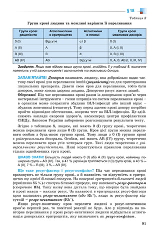 91
§18
Òàáëèöÿ 8
Ãðóïè êðîâі ëþäèíè òà ìîæëèâі âàðіàíòè її ïåðåëèâàííÿ
Групи крові
реципієнта
Аглютиногени
в еритроцитах
Аглютиніни
в плазмі
Групи крові
можливих донорів
0 (І) Відсутні α і β 0 (І)
А (ІІ) А β 0, А (І, ІІ)
В (ІІІ) В α 0, В (І, ІІІ)
АВ (ІV) АВ Відсутні 0, А, В, АВ (I, II, III, IV)
Завдання. Якщо вам відома ваша група крові, знайдіть її у таблиці 8, визначте
наявність у ній аглютиногенів і аглютинінів та можливого донора.
ЗАПАМ’ЯТАЙТЕ! Äîíîðîì íàçèâàþòü ëþäèíó, ÿêà äîáðîâіëüíî íàäàє ÷àñ-
òèíó ñâîєї êðîâі äëÿ ïåðåëèâàííÿ іíøіé (ðåöèïієíòó(( ) ÷è äëÿ ïðèãîòóâàííÿ
ëіêóâàëüíèõ ïðåïàðàòіâ. Äàâàòè ñâîþ êðîâ äëÿ ïåðåëèâàííÿ, òîáòî áóòè
äîíîðîì, ìîæå êîæíà çäîðîâà ëþäèíà. Äîíîðñòâî ðÿòóє æèòòÿ ëþäåé.
Îáåðåæíî! Ïіä ÷àñ ïåðåëèâàííÿ êðîâі ðàçîì іç äîíîðñüêîþ êðîâ’þ ÷åðåç
íåñòåðèëüíі іíñòðóìåíòè – ãîëêè øïðèöіâ ÷è ñèñòåì ïåðåëèâàííÿ êðîâі –
â îðãàíіçì ìîæå ïîòðàïèòè çáóäíèê ÂІË-іíôåêöії àáî іíøèé âіðóñ –
çáóäíèê æîâòÿíèöі (ãåïàòèòó). Òîìó ïåðåä çäà÷åþ êðîâі äîíîðó ïîòðіáíî
ïðîéòè âіäïîâіäíå îáñòåæåííÿ, çîêðåìà òåñò íà ÂІË-іíôåêöіþ. Öå çäіé-
ñíþþòü çàêëàäè îõîðîíè çäîðîâ’ÿ, íàñàìïåðåä öåíòðè ïðîôіëàêòèêè
ÑÍІÄó. Çàêîíîì Óêðàїíè çàáîðîíåíî ðîçãîëîøóâàòè ðåçóëüòàòè òåñòó.
Çãіäíî ç òàáëèöåþ 8, ëþäÿì, ÿêі ìàþòü 0 (І) ãðóïó êðîâі, òåîðåòè÷íî
ìîæíà ïåðåëèâàòè êðîâ ëèøå 0 (І) ãðóïè. Êðîâ öієї ãðóïè ìîæíà ïåðåëè-
âàòè îñîáàì ç áóäü-ÿêîþ ãðóïîþ êðîâі. Òîìó ëþäè ç 0 (І) ãðóïîþ êðîâі
є óíіâåðñàëüíèìè äîíîðàìè. Îñîáàì, ÿêі ìàþòü ÀÂ (IV) ãðóïó, òåîðåòè÷íî
ìîæíà ïåðåëèâàòè êðîâ óñіõ ÷îòèðüîõ ãðóï. Òàêі ëþäè òåîðåòè÷íî є óíі-
âåðñàëüíèìè ðåöèïієíòàìè. Íèíі êîðèñòóþòüñÿ ïðàâèëîì ïåðåëèâàííÿ
òіëüêè îäíîéìåííèõ ãðóï êðîâі.
ЦІКАВО ЗНАТИ! Більшість людей мають 0 (І) або А (II) групу крові, найменш по-
ширена група – АВ (IV). Так, в 47 % українців трапляється 0 (І) група крові, в 43 % –
А (ІІ), 7 % – В (ІІІ), 3 % – АВ (IV).
Ùî òàêå ðåçóñ-ôàêòîð і ðåçóñ-êîíôëіêò? Ïіä ÷àñ ïåðåëèâàííÿ êðîâі
âðàõîâóþòü íå òіëüêè ãðóïó êðîâі, à é íàÿâíіñòü ÷è âіäñóòíіñòü â åðèòðî-
öèòàõ ùå îäíієї áіëêîâîї ñïîëóêè. Íà ïîâåðõíі åðèòðîöèòіâ áіëüøîñòі ëþäåé
(ïðèáëèçíî 85 %) є ñïîëóêà áіëêîâîї ïðèðîäè, ÿêó íàçèâàþòü ðåçóñ-ôàêòîðîì
(ñêîðî÷åíî Rh). Òàêó íàçâó âîíà äіñòàëà òîìó, ùî âïåðøå áóëà çíàéäåíà
â êðîâі ìàâïè – ìàêàêè ðåçóñ. Çà íàÿâíîñòі â åðèòðîöèòàõ ðåçóñ-ôàêòîðà
êðîâ íàçèâàþòü ðåçóñ-ïîçèòèâíîþ (àáî Rh+), ÿêùî æ ðåçóñ-ôàêòîð âіä-
ñóòíіé – ðåçóñ-íåãàòèâíîþ (Rh–).
ßêùî ðåçóñ-ïîçèòèâíó êðîâ ïåðåëèòè ëþäèíі ç ðåçóñ-íåãàòèâíîþ
êðîâ’þ ïåðøèé ðàç, òî ïîìіòíîї ðåàêöії íå áóäå. Àëå ó âіäïîâіäü íà ïî-
âòîðíå ïåðåëèâàííÿ ó êðîâі ðåçóñ-íåãàòèâíîї ëþäèíè âіäáóäåòüñÿ àãëþòè-
íàöіÿ äîíîðñüêèõ åðèòðîöèòіâ, ÿêó âèçíà÷àþòü ÿê ðåçóñ-êîíôëіêò.
 