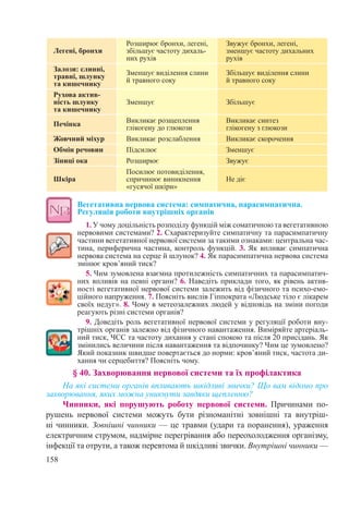 158
Легені, бронхи
Розширює бронхи, легені,
збільшує частоту дихаль-
них рухів
Звужує бронхи, легені,
зменшує частоту дихальних
рухів
Залози: слинні,
травні, шлунку
та кишечнику
Зменшує виділення слини
й травного соку
Збільшує виділення слини
й травного соку
Рухова актив-
ність шлунку  
та кишечнику
Зменшує Збільшує
Печінка Викликає розщеплення
глікогену до глюкози
Викликає синтез
глікогену з глюкози
Жовчний міхур Викликає розслаблення Викликає скорочення
Обмін речовин Підсилює Зменшує
Зіниці ока Розширює Звужує
Шкіра
Посилює потовиділення,
спричинює виникнення
«гусячої шкіри»
Не діє
Вегетативна нервова система: симпатична, парасимпатична.
Регуляція роботи внутрішніх органів
1. У чому доцільність розподілу функцій між соматичною та вегетативною
нервовими системами? 2. Схарактеризуйте симпатичну та парасимпатичну
частини вегетативної нервової системи за такими ознаками: центральна час-
тина, периферична частина, контроль функцій. 3. Як впливає симпатична
нервова система на серце й шлунок? 4. Як парасимпатична нервова система
змінює кров’яний тиск?
5. Чим зумовлена взаємна протилежність симпатичних та парасимпатич-
них впливів на певні органи? 6. Наведіть приклади того, як рівень актив-
ності вегетативної нервової системи залежить від фізичного та психо-емо-
ційного напруження. 7. Поясніть вислів Гіппократа «Людське тіло є лікарем
своїх недуг». 8. Чому в метеозалежних людей у відповідь на зміни погоди
реагують різні системи органів?
9. Доведіть роль вегетативної нервової системи у регуляції роботи вну-
трішніх органів залежно від фізичного навантаження. Виміряйте артеріаль-
ний тиск, ЧСС та частоту дихання у стані спокою та після 20 присідань. Як
змінились величини після навантаження та відпочинку? Чим це зумовлено?
Який показник швидше повертається до норми: кров’яний тиск, частота ди-
хання чи серцебиття? Поясніть чому.
§ 40. Захворювання нервової системи та їх профілактика
На які системи органів впливають шкідливі звички? Що вам відомо про
захворювання, яких можна уникнути завдяки щепленню?
Чинники, які порушують роботу нервової системи. Причинами по-
рушень нервової системи можуть бути різноманітні зовнішні та внутріш-
ні чинники. Зовнішні чинники — це травми (удари та поранення), ураження
електричним струмом, надмірне перегрівання або переохолодження організму,
інфекції та отрути, а також перевтома й шкідливі звички. Внутрішні чинники —
 