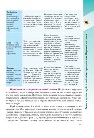 161
Поліомієліт —
гостре
захворювання
центральної та
периферичної
нервової
системи
Збудник:
вірус поліоміє-
літу
Здебільшого переда-
ється від людини до
людини через фекалії
та слину, через зара-
жену воду або продук-
ти харчування
Першими ознаками є:
лихоманка, утома, го-
ловний біль, блювота,
підвищення тонусу
м’язів шиї та біль у
кінцівках. За лічені
години розвивається
загальний параліч
Своєчасне ще-
плення дітей
(особ­ливо у віці
від 3 місяців до 5
років), відмова від
уживання води та
їжі за підозри на їх
зараження
Сказ — гостре
ураження цент­
ральної нервової
системи
Збудник:
вірус сказу
Через укуси хворих
диких (вовк, лисиця)
або домашніх (кіт,
собака) тварин; через
потрапляння їх слини
на свіжі поранення,
подряпини шкіри або
слизових оболонок
Різко підвищена
чутливість до най-
менших подразнень
органів чуття (яскра-
ве світло, різні зву-
ки), які викликають
судоми м’язів кін-
цівок. Згодом хворі
стають агресивними,
буйними, з’являються
галюцинації, марен-
ня, відчуття страху,
пізніше — розвива-
ється параліч.
Регулярне
щеплення домаш-
ніх і свійських
тварин;
регулювання
чисельності диких
м’ясоїдних тварин,
зокрема, лисиць;
профілактичні
щеплення осіб,
діяльність яких
пов’язана з ризи-
ком зараження
Правець —
гостре ураження
спинного і
довгастого мозку
Збудник:
бактерія (правце-
ва паличка) та її
спори
Через ушкоджену шкі-
ру. Носіями є бактерії,
людина, птахи й гри-
зуни. З їх фекаліями
збудник потрапляє у
зовнішнє середовище
(ґрунт, водойми), де
існує тривалий час
Сильне напруження
скелетної муску-
латури: спочатку
судоми охоплюють
м’язи поблизу рани,
пізніше — мімічні,
згодом — усі м’язи
тулуба та хворий ви-
гинається дугою.
Своєчасне
щеплення дітей та
екстрене щеплення
за умови поранен-
ня забрудненими
предметами; до-
тримання правил
техніки безпеки
під час роботи в
саду, на городі
Профілактика захворювань нервової системи. Профілактика порушень
нервової системи, як і захворювань інших систем організму, полягає в усуненні
причин, що їх викликають. Необхідно серйозно ставитись до лікування легких
простудних та інфекційних захворювань, щоб уникнути ускладнень. Якщо час-
то турбує сильний головний біль і втрата притомності, слід негайно зверну-
тися до лікаря!
Щоб унеможливити ймовірність виникнення якогось нервового захво-
рювання, потрібно регулярно дотримувати правил гігієни нервової системи
і всього організму. Так, для запобігання потраплянню збудників інфекційних
захворювань (наприклад, правця, сказу) дуже важливою є чистота шкірних
покривів та відсутність ран. Слід бути надзвичайно обережними в контактах
із тваринами. Головною ознакою захворювання диких тварин на сказ є зміна
 