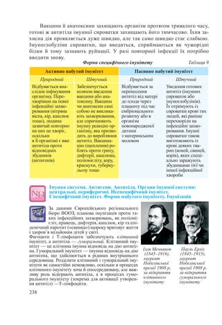 238
Вакцини й анатоксини захищають організм протягом тривалого часу,
готові ж антитіла імунної сироватки захищають його тимчасово. Їхня за-
хисна дія проявляється дуже швидко, але так само швидко стає слабкою.
Імуноглобуліни сироватки, що вводиться, сприймаються як чужорідні
білки й тому зазнають руйнації. У разі повторної інфекції їх потрібно
вводити знову.
Форми специфічного імунітету Таблиця 9
Активно набутий імунітет Пасивно набутий імунітет
Природний Штучний Природний Штучний
Відбувається вна-
слідок інфікування
організму. Пере-
хворівши на певні
інфекційні захво-
рювання (вітряна
віспа, кір, кашлюк
тощо), людина
зазвичай повторно
на них не хворіє,
оскільки
в її організмі є вже
антитіла проти
відповідних
збудників
(антигенів)
Забезпечується
шляхом введення
вакцини або ана-
токсину. Вакцина
чи анатоксин самі
собою не виклика-
ють захворювання,
але спричиняють
імунну реакцію ор-
ганізму, яка призво-
дить до виробляння
антитіл. Вакцина-
цію (щеплення) ро-
блять проти грипу,
дифтерії, кашлюка,
поліомієліту, кору,
краснухи, туберку-
льозу тощо
Відбувається за
перенесення
антитіл від матері
до плода через
плаценту під час
ембріонального
розвитку або в
організм
новонародженої
дитини
з материнським
молоком
Уведення готових
антитіл (імунних
сироваток або
імуноглобулінів).
Їх отримують із
сироватки крові тих
людей, які раніше
перехворіли на
інфекційні захво-
рювання. Імунні
сироватки також
виготовляють із
крові деяких тва-
рин (коней, свиней,
корів), яких спеці-
ально заражують
збудниками тієї чи
іншої інфекційної
хвороби
Імунна система. Антигени. Антитіла. Органи імунної системи:
центральні, периферичні. Неспецифічний імунітет.  
Специфічний імунітет. Форми набутого імунітету. Імунізація
За даними Європейського регіонального
бюро ВООЗ, планова імунізація проти та-
ких інфекційних захворювань, як поліомі-
єліт, правець, дифтерія, кашлюк, кір та епі-
демічний паротит («свинка») щороку врятовує життя
і здоров’я мільйонам дітей у світі.
Фагоцити і Т-лімфоцити забезпечують клітинний
імунітет, а антитіла — гуморальний. Клітинний іму-
нітет — це клітинна імунна відповідь на дію антиге-
на. Гуморальний імунітет — імунна відповідь на дію
антигена, що здійснюється в рідинах внутрішнього
середовища. Розділити клітинний і гуморальний іму-
нітети як самостійні неможливо, оскільки в процесах
клітинного імунітету хоча й опосередковану, але важ-
ливу роль відіграють антитіла, а в процесах гумо-
рального імунітету (зокрема для активації утворен-
ня антитіл) —Т-лімфоцити.
Ілля Мечников
(1845–1916),
лауреат
Нобелівської
премії 1908 р.
за відкриття
клітинного
імунітету
Пауль Ерліх
(1845–1915),
лауреат
Нобелівської
премії 1908 р.
за відкриття
гуморального
імунітету
 