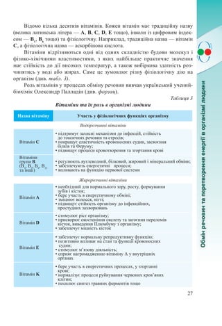 27
Відомо кілька десятків вітамінів. Кожен вітамін має традиційну назву
(велика латинська літера — A, B, C, D, E тощо), інколи із цифровим індек-
сом — В1
, В6
тощо) та фізіологічну. Наприклад, традиційна назва — вітамін
С, а фізіологічна назва — аскорбінова кислота.
Вітаміни відрізняються одні від одних складністю будови молекул і
фізико-хімічними властивостями, з яких найбільше практичне значення
має стійкість до дії високих температур, а також вибіркова здатність роз-
чинятись у воді або жирах. Саме це зумовлює різну фізіологічну дію на
організм (див. табл. 3).
Роль вітамінів у процесах обміну речовин вивчав український учений-
біохімік Олександр Палладін (див. форзац).
Таблиця 3
Вітаміни та їх роль в організмі людини
Назва вітаміну Участь у фізіологічних функціях організму
Водорозчинні вітаміни
Вітамін С
• підтримує захисні механізми до інфекцій, стійкість
до токсичних речовин та стресів;
• покращує еластичність кровоносних судин, засвоєння
білків та Феруму;
• підвищує процеси кровотворення та згортання крові
Вітаміни
групи В
(В1
, В2
, В6
, В12
та інші)
• регулюють вуглеводний, білковий, жировий і мінеральний обміни;
• забезпечують енергетичні процеси;
• впливають на функцію нервової системи
Жиророзчинні вітаміни
Вітамін А
• необхідний для нормального зору, росту, формування
зубів і кісток;
• бере участь в енергетичному обміні;
• зміцнює волосся, нігті;
• підвищує стійкість організму до інфекційних,
простудних захворювань
Вітамін D
• стимулює ріст організму;
• прискорює окостеніння скелету та загоєння переломів
кісток, виведення Плюмбуму з організму;
• забезпечує міцність кісток
Вітамін E
• забезпечує нормальну репродуктивну функцію;
• позитивно впливає на стан та функції кровоносних
судин;
• стимулює м’язову діяльність;
• сприяє нагромадженню вітаміну А у внутрішніх
органах
Вітамін K
• бере участь в енергетичних процесах, у згортанні
крові;
• нормалізує процеси руйнування червоних кров’яних
клітин;
• посилює синтез травних ферментів тощо
 