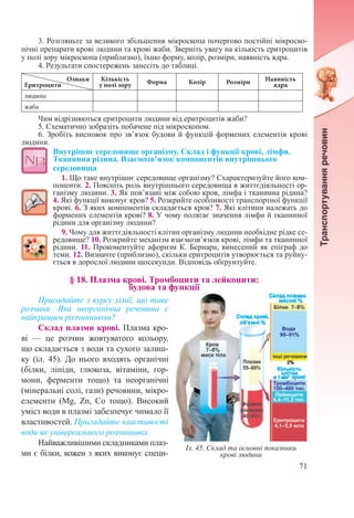 71
3. Розгляньте за великого збільшення мікроскопа почергово постійні мікроско-
пічні препарати крові людини та крові жаби. Зверніть увагу на кількість еритроцитів
у полі зору мікроскопа (приблизно), їхню форму, колір, розміри, наявність ядра.
4. Результати спостережень занесіть до таблиці.
Ознаки
Еритроцити
Кількість
у полі зору Форма Колір Розміри Наявність
ядра
людина
жаба
Чим відрізняються еритроцити людини від еритроцитів жаби?
5. Схематично зобразіть побачене під мікроскопом.
6. Зробіть висновок про зв’язок будови й функцій формених елементів крові
людини.
Внутрішнє середовище організму. Склад і функції крові, лімфи.
Тканинна рідина. Взаємозв’язок компонентів внутрішнього
середовища
1. Що таке внутрішнє середовище організму? Схарактеризуйте його ком-
поненти. 2. Поясніть роль внутрішнього середовища в життєдіяльності ор-
ганізму людини. 3. Як пов’язані між собою кров, лімфа і тканинна рідина?
4. Які функції виконує кров? 5. Розкрийте особливості транспортної функції
крові. 6. З яких компонентів складається кров? 7. Які клітини належать до
формених елементів крові? 8. У чому полягає значення лімфи й тканинної
рідини для організму людини?
9. Чому для життєдіяльності клітин організму людини необхідне рідке се-
редовище? 10. Розкрийте механізм взаємозв’язків крові, лімфи та тканинної
рідини. 11. Прокоментуйте афоризм К. Бернара, винесений як епіграф до
теми. 12. Визначте (приблизно), скільки еритроцитів утворюється та руйну-
ється в дорослої людини щосекунди. Відповідь обґрунтуйте.
§ 18. Плазма крові. Тромбоцити та лейкоцити:  
будова та функції
Пригадайте з курсу хімії, що таке
розчини. Яка неорганічна речовина є
найкращим розчинником?
Склад плазми крові. Плазма кро-
ві  — це розчин жовтуватого кольору,
що складається з води та сухого залиш-
ку (іл.  45). До нього входять органічні
(білки, ліпіди, глюкоза, вітаміни, гор-
мони, ферменти тощо) та неорганічні
(мінеральні солі, гази) речовини, мікро-
елементи (Mg, Zn, Co тощо). Високий
уміст води в плазмі забезпечує чимало її
властивостей. Пригадайте властивості
води як універсального розчинника.
Найважливішими складниками плаз-
ми є білки, кожен з яких виконує специ-
Іл. 45. Склад та основні показники
крові людини
 