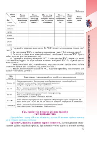 93
Таблиця 1
Період
доби
Дні
тижня
Вранці
після
пробудження,
не встаючи
з ліжка
Після
виконання
процедур
ранкового
туалету
Під час ігор
на великій
перерві в школі
або активного
відпочинку
Після
обіду — по
завершенні
прийому
їжі
Після
вечір-
ньої
прогу-
лянки
Перед
нічним
сном
понеділок
вівторок
середа
четвер
п’ятниця
субота
неділя
3. Порівняйте отримані показники. Як ЧСС змінюється впродовж одного дня?
Чому?
4. Як змінюється ЧСС в ті самі години впродовж тижня? Які причини цього?
5. Визначте періоди, коли виявлені найвищі та найнижчі значення ЧСС. Прига-
дайте, з якими подіями вони пов’язані.
6. Порівняйте величину виміряної ЧСС із показниками ЧСС у нормі для вашої
статево-вікової групи. Чи відрізняється величина виміряної ЧСС від норми і про що
вона свідчить?
7. Якщо показники ЧСС в стані спокою впродовж тижня є стабільними, оцініть
стан свого здоров’я на основі аналізу даних таблиці 2.
8. Зробіть висновок про залежність ЧСС від стану організму та її значення для
оцінки стану свого здоров’я.
Таблиця 2
ЧСС,
уд./хв
Стан здоров’я та рекомендації для запобігання захворюванням
Менше 45
Свідчить про серцеву блокаду, яка може бути наслідком сильної слабкості,
хронічної втоми, патологічного порушення кровотоку.
Потрібно звернутися до лікаря-кардіолога.
46–59
Часто є ознакою зниженої функції щитоподібної залози.
Слід пройти обстеження в лікаря-ендокринолога.
60–80
Показник нормального фізіологічного стану організму.
Ви в належній фізичній формі.
Підтримуйте її здоровим способом життя.
81–100
Може свідчити про артеріальну гіпертензію. Потрібно регулярно вимірювати АТ.
Якщо тиск буде 140/90 мм рт. ст. і вищим, потрібно звернутися до кардіолога.
Понад 100
Часто є ознакою підвищеної функції щитоподібної залози.
Необхідно пройти обстеження в ендокринолога.
§ 23. Кровотечі. Серцево-судинні хвороби  
та їх профілактика
Пригадайте з курсу «Основи здоров’я», як спосіб життя людини впливає
на її серцево-судинну систему.
Кровотечі, правила надання першої допомоги. За ушкодження крово-
носних судин унаслідок травми, руйнування стінок судин за певних хвороб
 