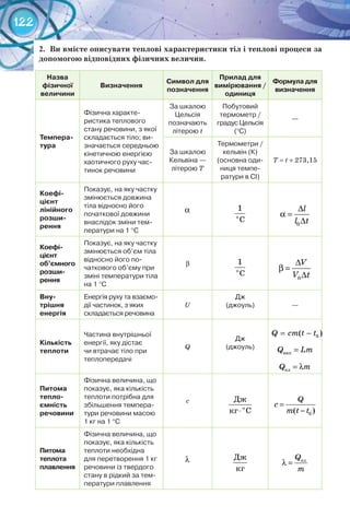 122
2. Ви вмієте описувати теплові характеристики тіл і теплові процеси за	
допомогою відповідних фізичних величин.
Назва
фізичної
величини
Визначення
Символ для
позначення
Прилад для
вимірювання /
одиниця
Формула для 	
визначення
Темпера-
тура
Фізична характе-
ристика теплового
стану речовини, з якої
складається тіло; ви-
значається середньою
кінетичною енергією
хаотичного руху час-
тинок речовини
За шкалою
Цельсія
позначають
літерою t
Побутовий
термометр /
градус Цельсія
(°С)
—
За шкалою
Кельвіна —
літерою Т
Термометри /
кельвін (К)
(основна оди-
ниця темпе-
ратури в СІ)
Т = t + 273,15
Коефі-
цієнт
лінійного
розши-
рення
Показує, на яку частку
змінюється довжина
тіла відносно його
початкової довжини
внаслідок зміни тем-
ператури на 1 °С
α
о
1
C 0
∆
α =
∆
l
l t
Коефі-
цієнт
об’ємного
розши-
рення
Показує, на яку частку
змінюється об’єм тіла
відносно його по-
чаткового об’єму при
зміні температури тіла
на 1 °С
b
о
1
C
∆
β =
∆0
V
V t
Вну-
трішня
енергія
Енергія руху та взаємо­
дії частинок, з яких
складається речовина
U
Дж
(джоуль) —
Кількість
теплоти
Частина внутрішньої
енергії, яку дістає
чи втрачає тіло при
теплопередачі
Q
Дж
(джоуль)
= − 0( )Q cm t t
=випQ Lm
плQ m= λ
Питома 	
тепло-
ємність
речовини
Фізична величина, що
показує, яка кількість
теплоти потрібна для
збільшення темпера-
тури речовини масою
1 кг на 1 °С
с
о
Дж
кг С⋅ 0( )
Q
с
m t t
=
−
Питома
теплота
плавлення
Фізична величина, що
показує, яка кількість
теплоти необхідна
для перетворення 1 кг
речовини із твердого
стану в рідкий за тем-
ператури плавлення
λ Дж
кг
плQ
m
λ =
 