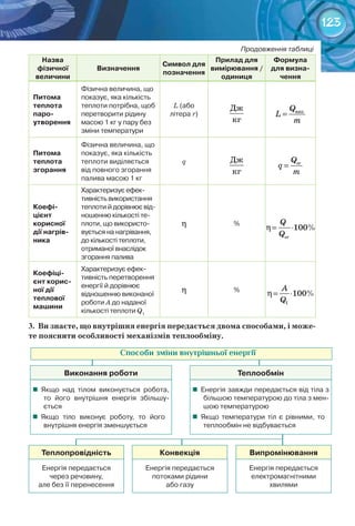 123
Продовження таблиці
Назва
фізичної
величини
Визначення
Символ для
позначення
Прилад для
вимірювання /
одиниця
Формула
для визна-
чення
Питома
теплота
паро­
утворення
Фізична величина, що
показує, яка кількість
теплоти потрібна, щоб
перетворити рідину
масою 1 кг у пару без
зміни температури
L (або 	
літера r)
Дж
кг
= випQ
L
m
Питома
теплота
згорання
Фізична величина, що
показує, яка кількість
теплоти виділяється
від повного згорання
палива масою 1 кг
q Дж
кг
згQ
q
m
=
Коефі-
цієнт
корисної
дії нагрів-
ника
Характеризує ефек-
тивність використання
теплоти й дорівнює від-
ношенню кількості те-
плоти, що використо-
вується на нагрівання,
до кількості теплоти,
отриманої внаслідок
згорання палива
η %
η= ⋅
зг
100%
Q
Q
Коефіці-
єнт корис-
ної дії 	
теплової
машини
Характеризує ефек-
тивність перетворення
енергії й дорівнює
відношенню виконаної
роботи А до наданої
кількості теплоти Q1
η %
1
100%
А
Q
η= ⋅
3. Ви знаєте, що внутрішня енергія передається двома способами, і може-
те пояснити особливості механізмів теплообміну.
Способи зміни внутрішньої енергії
Виконання роботи
  Якщо над тілом виконується робота,
то його внутрішня енергія збільшу-
ється
  Якщо тіло виконує роботу, то його
внутрішня енергія зменшується
  Енергія завжди передається від тіла з
більшою температурою до тіла з мен-
шою температурою
  Якщо температури тіл є рівними, то
теплообмін не відбувається
Теплообмін
Енергія передається 	
через речовину, 	
але без її перенесення
Теплопровідність
Енергія передається 	
потоками рідини 	
або газу
Конвекція
Енергія передається 	
електромагнітними 	
хвилями
Випромінювання
 