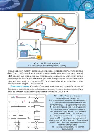173
рез електричну лампу, частина електричної енергії витрачається на її ро-
боту (світіння) (у той же час потік електронів залишається незмінним).
Щоб процес був неперервним, роль насоса відіграє джерело електрично-
го струму, де внаслідок хімічних реакцій відбувається розділення елек-
тричних зарядів між полюсами. Потік води можна перекрити заслінкою,
електричний струм — вимикачем.
Електричні	схеми.	Способи з’єднання електричних приладів у коло зо-
бражують на кресленнях, які називаються електричними схемами. При-
лади на схемах позначають умовними значками (мал. 139).
М��. 138. Моделі	циркуляції:	
а	—	потоку	води;	б —	електричного	струму
а
б
М��. 139. Умовне	зображення	
елементів	електричних	кіл:
1	—	гальванічний	елемент	або	акумулятор;	
2	—	батарея	гальванічних	елементів	або	
акумуляторів;	3	—	з’єднання	провідників;	
4	—	перетин	провідників	(без	з’єднання);	
5	—	затискачі	для	під’єднання	споживача	
електричного	струму	(клеми);	6	—	вимикач	
(електричний	ключ);	7	—	розетка;	
8	—	електрична	лампа;	9	—	електричний	
дзвоник;	10	—	провідник,	що	має	деякий	
опір	(резистор);	11	—	реостат;	12	—	плавкий	
запобіжник;	13	—	електровимірювальний	
прилад	(амперметр);	
14	—	електровимірювальний	прилад	
(вольтметр)
– +1.
– +2.
3.
4.
5.
6.
7.
8.
9.
10.
11.
12.
13. А
14. V
 