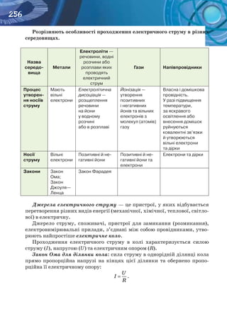 256
Розрізняють особливості проходження електричного струму в різних
середовищах.
Назва 	
середо­
вища
Метали
Електроліти —
речовини, водні
розчини або 	
розплави яких
проводять 	
електричний
струм
Гази Напівпровідники
Процес
утворен-
ня носіїв 	
струму
Мають
вільні 	
електрони
Електролітична
дисо­ціація —
розщеплення
речовини 	
на йони 	
у водному
розчині 	
або в розплаві
Йонізація —
утворення 	
позитивних 	
і негативних
йонів та вільних
електронів з
молекул (атомів)
газу
Власна і домішкова
провідність.
У разі підвищення
температури, 	
за яскравого 	
освітлення або
внесення домішок
руйнуються 	
ковалентні зв’язки 	
й утворюються 	
вільні електрони 	
та дірки
Носії 	
струму
Вільні
електрони
Позитивні й не-
гативні йони
Позитивні й не-
гативні йони та
електрони
Електрони та дірки
Закони Закон
Ома;
Закон
Джоуля—
Ленца
Закон Фарадея
Джерела електричного струму — це пристрої, у яких відбувається
перетворення різних видів енергії (механічної, хімічної, теплової, світло-
вої) в електричну.
Джерело струму, споживачі, пристрої для замикання (розмикання),
електровимірювальні прилади, з’єднані між собою провідниками, утво-
рюють найпростіше електричне коло.
Проходження електричного струму в колі характеризується силою
струму (І), напругою (U) та електричним опором (R).
Закон Ома для ділянки кола: сила струму в однорідній ділянці кола
прямо пропорційна напрузі на кінцях цієї ділянки та обернено пропо-
рційна її електричному опору:
U
I
R
= .
 