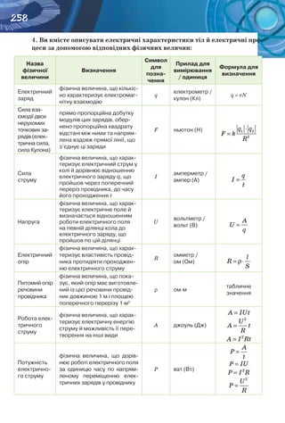 258
4. Ви вмієте описувати електричні характеристики тіл й електричні про-
цеси за допомогою відповідних фізичних величин:
Назва
фізичної
величини
Визначення
Символ
для 	
позна-
чення
Прилад для
вимірювання
/ одиниця
Формула для
визначення
Електричний
заряд
фізична величина, що кількіс-
но характеризує електромаг-
нітну взаємодію
q
електрометр /
кулон (Кл)
q = eN
Сила вза-
ємодії двох
нерухомих
точкових за-
рядів (елек-
трична сила,
сила Кулона)
прямо пропорційна добутку
модулів цих зарядів, обер-
нено пропорційна квадрату
відстані між ними та напрям-
лена вздовж прямої лінії, що
з’єднує ці заряди
F ньютон (Н) 1 2
2
q q
F k
R
⋅
=
Сила 	
струму
фізична величина, що харак-
теризує електричний струм у
колі й дорівнює відношенню
електричного заряду q, що
пройшов через поперечний
переріз провідника, до часу
його проходження t
І
амперметр /
ампер (А)
q
I
t
=
Напруга
фізична величина, що харак-
теризує електричне поле й
визначається відношенням
роботи електричного поля
на певній ділянці кола до
електричного заряду, що
пройшов по цій ділянці
U
вольтметр /
вольт (В)
A
U
q
=
Електричний
опір
фізична величина, що харак-
теризує властивість провід-
ника протидіяти проходжен-
ню електричного струму
R
омметр /
ом (Ом)
l
R
S
= ρ⋅
Питомий опір
речовини
провідника
фізична величина, що пока-
зує, який опір має виготовле-
ний із цієї речовини провід-
ник довжиною 1 м і площею
поперечного перерізу 1 м2
r ом∙м
табличне
значення
Робота елек-
тричного
струму
фізична величина, що харак-
теризує електричну енергію
струму й можливість її пере-
творення на інші види
А джоуль (Дж)
A IUt=
2
U
A t
R
=
2
A I Rt=
Потужність
електрично-
го струму
фізична величина, що дорів-
нює роботі електричного поля
за одиницю часу по напрям-
леному переміщенню елек-
тричних зарядів у провіднику
Р ват (Вт)
A
P
t
=
P IU=
2
P I R=
2
U
P
R
=
 