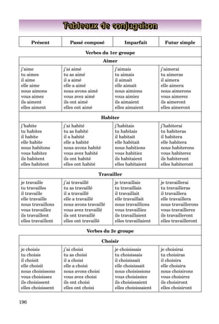 196
Tableaux de conjugaison
Présent Passé composé Imparfait Futur simple
Verbes du 1er groupe
Aimer
j’aime
tu aimes
il aime
elle aime
nous aimons
vous aimez
ils aiment
elles aiment
j’ai aimé
tu as aimé
il a aimé
elle a aimé
nous avons aimé
vous avez aimé
ils ont aimé
elles ont aimé
j’aimais
tu aimais
il aimait
elle aimait
nous aimions
vous aimiez
ils aimaient
elles aimaient
j’aimerai
tu aimeras
il aimera
elle aimera
nous aimerons
vous aimerez
ils aimeront
elles aimeront
Habiter
j’habite
tu habites
il habite
elle habite
nous habitons
vous habitez
ils habitent
elles habitent
j’ai habité
tu as habité
il a habité
elle a habité
nous avons habité
vous avez habité
ils ont habité
elles ont habité
j’habitais
tu habitais
il habitait
elle habitait
nous habitions
vous habitiez
ils habitaient
elles habitaient
j’habiterai
tu habiteras
il habitera
elle habitera
nous habiterons
vous habiterez
ils habiteront
elles habiteront
Travailler
je travaille
tu travailles
il travaille
elle travaille
nous travaillons
vous travaillez
ils travaillent
elles travaillent
j’ai travaillé
tu as travaillé
il a travaillé
elle a travaillé
nous avons travaillé
vous avez travaillé
ils ont travaillé
elles ont travaillé
je travaillais
tu travaillais
il travaillait
elle travaillait
nous travaillions
vous travailliez
ils travaillaient
elles travaillaient
je travaillerai
tu travailleras
il travaillera
elle travaillera
nous travaillerons
vous travaillerez
ils travailleront
elles travailleront
Verbes du 2e groupe
Choisir
je choisis
tu choisis
il choisit
elle choisit
nous choisissons
vous choisissez
ils choisissent
elles choisissent
j’ai choisi
tu as choisi
il a choisi
elle a choisi
nous avons choisi
vous avez choisi
ils ont choisi
elles ont choisi
je choisissais
tu choisissais
il choisissait
elle choisissait
nous choisissions
vous choisissiez
ils choisissaient
elles choisissaient
je choisirai
tu choisiras
il choisira
elle choisira
nous choisirons
vous choisirez
ils choisiront
elles choisiront
 