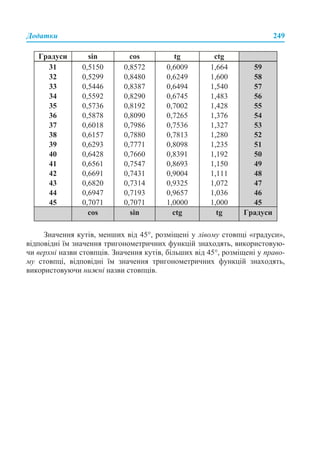 Додатки 249
Значення кутів, менших від 45°, розміщені у лівому стовпці «градуси»,
відповідні їм значення тригонометричних функцій знаходять, використовую-
чи верхні назви стовпців. Значення кутів, більших від 45°, розміщені у право-
му стовпці, відповідні їм значення тригонометричних функцій знаходять,
використовуючи нижні назви стовпців.
31 0,5150 0,8572 0,6009 1,664 59
32 0,5299 0,8480 0,6249 1,600 58
33 0,5446 0,8387 0,6494 1,540 57
34 0,5592 0,8290 0,6745 1,483 56
35 0,5736 0,8192 0,7002 1,428 55
36 0,5878 0,8090 0,7265 1,376 54
37 0,6018 0,7986 0,7536 1,327 53
38 0,6157 0,7880 0,7813 1,280 52
39 0,6293 0,7771 0,8098 1,235 51
40 0,6428 0,7660 0,8391 1,192 50
41 0,6561 0,7547 0,8693 1,150 49
42 0,6691 0,7431 0,9004 1,111 48
43 0,6820 0,7314 0,9325 1,072 47
44 0,6947 0,7193 0,9657 1,036 46
45 0,7071 0,7071 1,0000 1,000 45
cos sin ctg tg Градуси
Градуси sin cos tg ctg
 