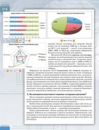 214
новлять більше половини всіх медалей. Також
видно, що на олімпіаді 1996 рр. в Атланті май-
же 40 % усіх медалей — золоті, а на олімпіадах
2004, 2008 та 2012 рр. спортсмени виборювали
більше золотих медалей, ніж срібних.
Малюнок 32.16 містить кругову, або секторну,
діаграму, на якій демонструється частка медалей
кожного виду в загальній масі. З аналізу даних
видно, що за олімпійські ігри з 1996 по 2012 р.
майже половина всіх медалей — бронзові, але зо-
лотих медалей спортсмени вибороли більше, ніж
срібних.
Зображена на малюнку 32.17 пелюсткова, або сітчаста, діаграма ві-
дображає тенденцію кількості медалей різних видів на літніх олімпіадах
з 1996 по 2012 р., кожній проведеній олімпіаді відповідає вісь, на якій по-
значено конкретне числове значення для кожного виду медалей. Бачимо,
що найбільше на всіх олімпіадах було здобуто бронзових медалей, оскільки
фігура, яка утворилася на основі даних про бронзові медалі, має найбільшу
площу. Водночас на олімпіаді в Атланті 1996 р. спортсмени вибороли най-
меншу кількість срібних медалей, а на олімпіаді в Сіднеї 2000 р. ситуація
змінилася: кількість срібних медалей зрівнялася з кількістю бронзових,
а золотих медалей було найменше з усіх розглянутих олімпіад.
3.	Як	змінювати	властивості	окремих	складових	діаграми?
Після створення діаграму можна розміщувати в будь-якому місці ар-
куша електронної таблиці, вилучати, форматувати й редагувати: зміню-
вати її розмір та зовнішній вигляд її окремих складових.
Найчастіше розміщують діаграму безпосередньо поруч або після да-
них, узагальнених на ній. Для зручності сприйняття складні діаграми по-
трібно робити більшими, а прості — меншими за розмірами.
Перед переміщенням, зміною розміру або вилученням діаграму слід
вибрати. Робиться це клацанням в області діаграми. Переміщення, змі-
на розмірів і вилучення діаграми здійснюється аналогічно до виконання
цих операцій для будь-якого об’єкта програм пакета Microsoft Office чи
LibreOffice.
Мал.	32.15 Мал.	32.16
Мал.	32.17
 