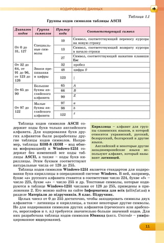 11111111111111111111111111111111
КОДИРОВАНИЕ ДАННЫХ
Òàáëèöà 1.1
Ãðóïïû êîäîâ ñèìâîëîâ òàáëèöû ASCII
Ïðîäîëæåíèå òàáëèöû 1.1
Äèàïàçîí
êîäîâ
Ãðóïïà
ñèìâîëîâ
Ïðèìåð
êîäà
Ñîîòâåòñòâóþùèé ñèìâîë
Îò 0 äî
31, 127
Ñïåöèàëü-
íûå ñèì-
âîëû
10
Ñèìâîë, ñîîòâåòñòâóþùèé ïåðåíîñó êóðñîðà
íà íîâóþ ñòðîêó
13
Ñèìâîë, ñîîòâåòñòâóþùèé âîçâðàòó êóðñîðà
â íà÷àëî ñòðîêè
27
Ñèìâîë, ñîîòâåòñòâóþùèé íàæàòèþ êëàâèøè
Esc
Îò 32 äî
64, îò
91 äî 96,
îò 123 äî
126
Çíàêè ïðå-
ïèíàíèÿ
è öèôðû
32 ïðîáåë
48 öèôðà 0
123 {
Îò 65 äî
90
Áîëüøèå
áóêâû àí-
ãëèéñêîãî
àëôàâèòà
65 À
66 Â
90 Z
Îò 97 äî
122
Ìàëûå
áóêâû àí-
ãëèéñêîãî
àëôàâèòà
97 à
98 b
122 z
Òàáëèöà êîäîâ ñèìâîëîâ ASCII ñî-
äåðæèò êîäû áóêâ òîëüêî àíãëèéñêîãî
àëôàâèòà. Äëÿ êîäèðîâàíèÿ áóêâ äðó-
ãèõ àëôàâèòîâ áûëè ðàçðàáîòàíû äðó-
ãèå òàáëèöû êîäîâ ñèìâîëîâ. Íàïðè-
ìåð, òàáëèöû ÊÎÈ-8 (ÊÎÈ – êîä îáìå-
íà èíôîðìàöèåé) è Windows-1251 ñî-
äåðæàò áåç èçìåíåíèé âñå êîäû òàá-
ëèöû ASCII, à òàêæå – êîäû áóêâ êè-
ðèëëèöû. Ýòèì áóêâàì ñîîòâåòñòâóþò
íàòóðàëüíûå ÷èñëà îò 128 äî 255.
Òàáëèöà êîäîâ ñèìâîëîâ Windows-1251 ÿâëÿåòñÿ ñòàíäàðòîì äëÿ êîäèðî-
âàíèÿ áóêâ êèðèëëèöû â îïåðàöèîííîé ñèñòåìå Windows. Â íåé, íàïðèìåð,
áóêâå «à» ðóññêîãî àëôàâèòà ñòàâèòñÿ â ñîîòâåòñòâèå ÷èñëî 224, áóêâå «á» –
÷èñëî 225, áóêâå «ÿ» – ÷èñëî 255 è äð. Òåêñòîâûå ñèìâîëû, êîòîðûå êîäè-
ðóþòñÿ â òàáëèöå Windows-1251 ÷èñëàìè îò 128 äî 255, ïðèâåäåíû â ïðè-
ëîæåíèè 2. Åãî ìîæíî íàéòè íà ñàéòå Іíôîðìàòèêà äëÿ âñіõ (allinf.at.ua) â
ðàçäåëå Ìàòåðіàëè äî ïіäðó÷íèêіâ. 8 êëàñ. Ïіäðó÷íèê.
Öåëûõ ÷èñåë îò 0 äî 255 äîñòàòî÷íî, ÷òîáû çàêîäèðîâàòü ñèìâîëû äâóõ
àëôàâèòîâ – ëàòèíèöû è êèðèëëèöû, à òàêæå íåêîòîðûå äðóãèå ñèìâîëû.
Íî äëÿ êîäèðîâàíèÿ ñèìâîëîâ äðóãèõ àëôàâèòîâ (ãðå÷åñêîãî èëè àðàáñêî-
ãî, èåðîãëèôîâ è ò. ï.) òðåáóåòñÿ çíà÷èòåëüíî áîëüøå çíà÷åíèé êîäîâ. Äëÿ
íèõ ðàçðàáîòàíà òàáëèöà êîäîâ ñèìâîëîâ Þíèêîä (àíãë. Unicode – óíèôè-
öèðîâàííîå êîäèðîâàíèå).
Êèðèëëèöà – àëôàâèò äëÿ ãðóï-
ïû ñëàâÿíñêèõ ÿçûêîâ, ê êîòîðîé
îòíîñÿòñÿ óêðàèíñêèé, ðóññêèé,
áåëîðóññêèé, áîëãàðñêèé è äðóãèå
ÿçûêè.
Àíãëèéñêèé è íåêîòîðûå äðóãèå
çàïàäíîåâðîïåéñêèå ÿçûêè èñ-
ïîëüçóþò àëôàâèò, êîòîðûé íàçû-
âàþò ëàòèíèöåé.
 