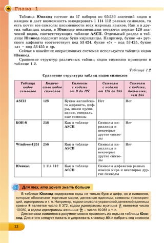 Ãëàâà 1
12121212121212121212121212121212
Òàáëèöà Þíèêîä ñîñòîèò èç 17 íàáîðîâ ïî 65536 çíà÷åíèé êîäîâ â
êàæäîì è äàåò âîçìîæíîñòü çàêîäèðîâàòü 1 114 112 ðàçíûõ ñèìâîëîâ, òî
åñòü ïî÷òè âñå ñèìâîëû ïèñüìåííîñòè âñåõ ìèðîâûõ ÿçûêîâ. Êàê è â äðó-
ãèõ òàáëèöàõ êîäîâ, â Þíèêîäå íåèçìåííûìè îñòàþòñÿ ïåðâûå 128 çíà-
÷åíèé êîäîâ, ñîîòâåòñòâóþùèõ òàáëèöå ASCII. Îòäåëüíûé ðàçäåë â òàá-
ëèöå Þíèêîä ñîäåðæèò êîäû áóêâ êèðèëëèöû. Íàïðèìåð, áóêâå «à» ðóñ-
ñêîãî àëôàâèòà ñîîòâåòñòâóåò êîä 53424, áóêâå «á» – êîä 53425, áóêâå
«ÿ» – êîä 53455 è äð.
Ñåé÷àñ â íîâåéøèõ îïåðàöèîííûõ ñèñòåìàõ èñïîëüçóåòñÿ òàáëèöà êîäîâ
Þíèêîä.
Ñðàâíåíèå ñòðóêòóð ðàçëè÷íûõ òàáëèö êîäîâ ñèìâîëîâ ïðèâåäåíî â
òàáëèöå 1.2.
Òàáëèöà 1.2
Ñðàâíåíèå ñòðóêòóðû òàáëèö êîäîâ ñèìâîëîâ
Òàáëèöà
êîäîâ
ñèìâîëîâ
Êîëè÷å-
ñòâî êîäîâ
ñèìâîëîâ
Ñèìâîëû
ñ êîäàìè
îò 0 äî 127
Ñèìâîëû
ñ êîäàìè
îò 128 äî 255
Ñèìâîëû
ñ êîäàìè,
áîëüøèìè,
÷åì 255
ASCII 128 Áóêâû àíãëèéñêî-
ãî àëôàâèòà, öèô-
ðû, çíàêè ïðåïè-
íàíèÿ, ñïåöèàëü-
íûå ñèìâîëû
Íåò Íåò
KOÈ-8 256 Êàê â òàáëèöå
ASCII
Ñèìâîëû êè-
ðèëëèöû è
íåêîòîðûå
äðóãèå ñèìâî-
ëû
Íåò
Windows-1251 256 Êàê â òàáëèöå
ASCII
Ñèìâîëû êè-
ðèëëèöû è
íåêîòîðûå
äðóãèå ñèìâî-
ëû
Íåò
Þíèêîä 1 114 112 Êàê â òàáëèöå
ASCII
Ñèìâîëû àëôàâèòîâ ðàçíûõ
ÿçûêîâ ìèðà è íåêîòîðûå äðó-
ãèå ñèìâîëû
В таблице Юникод содержатся коды не только букв и цифр, но и символов,
которые обозначают торговые марки, денежные единицы, символы транскрип-
ций, идеограммы и т. п. Например, кодом символа украинской денежной единицы
гривни ₴ является число 8 372, кодом идеограммы мужчина является число
10080, а кодом идеограммы, д д р женщинащ – число 10081 и т. п.
Для вставки символов в документ можно применять их коды из таблицы Юни-
код. Для этого следует нажать и удерживать клавишу Alt и набрать код символа
Для тех, кто хочет знать больше
 