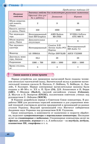 Ãëàâà 2
Ïðîäîëæåíèå òàáëèöû 2.5
Íàçâàíèå
ñâîéñòâà
Çíà÷åíèÿ ñâîéñòâ äëÿ êîìïüþòåðîâ ðàçëè÷íîãî íàçíà÷åíèÿ
Îôèñíûé (äëÿ ó÷å-
áû è ðàáîòû)
Äîìàøíèé Èãðîâîé
Îáúåì îïåðàòèâ-
íîé ïàìÿòè,
Ãáàéò
2 8 16
Åìêîñòü æåñòêî-
ãî äèñêà, Ãáàéò
250 1000 1000
Òèï âèäåîàäàï-
òåðà
Èíòåãðèðîâàííûé
Intel HD Graphics
AMD Radeon
R9 270X
NVIDIA GeForce
GTX 980 Ti
Îáúåì âèäåîïà-
ìÿòè, Ãáàéò
Äîïîëíèòåëüíàÿ
îòñóòñòâóåò
2 6
Òèï çâóêîâîãî
àäàïòåðà Èíòåãðèðîâàííûé
Creative X-Fi
Xtreme Audio PCI
Express
Èíòåãðèðîâàííûé
HD Audio 7.1
Ìîíèòîð LG 19M45A Philips 233V5LSB ASUS VX238H
Äèàãîíàëü ìîíè-
òîðà, äþéìîâ
18,5 23 23
Ðàçðåøåíèå 1366  768 1920  1080 1920  1080
Âðåìÿ îòêëèêà,
ìñ
5 4 1
Ïåðâûå óñòðîéñòâà äëÿ ïðîâåäåíèÿ âû÷èñëåíèé áûëè ñîçäàíû ÷åëîâå-
êîì íåñêîëüêî òûñÿ÷åëåòèé íàçàä. Çíà÷èòåëüíûé âêëàä â ðàçâèòèå âû÷èñ-
ëèòåëüíîé òåõíèêè ñäåëàëè Á. Ïàñêàëü, Ã. Ëåéáíèö, ×. Áåááèäæ, À. Ëàâ-
ëåéñ, Ã. Õîëëåðèò. Ïåðâûå ýëåêòðîííûå âû÷èñëèòåëüíûå ìàøèíû áûëè
ñîçäàíû â 40–50-õ ãã. ÕÕ â. Ê. Öóçå (Z4), Ä.Â. Àòàíàñîâûì è Ê. Áåððè
(ABC), Ã. Ýéêåíîì (Mark-1), ãðóïïîé àíãëèéñêèõ ó÷åíûõ (Colossus),
Ä. Ìîó÷ëè è Ï. Ýêêåðòîì (ENIAC), êîëëåêòèâîì ñîâåòñêèõ ó÷åíûõ ïîä
ðóêîâîäñòâîì Ñ. Ëåáåäåâà (ÌÝÑÌ).
Â Óêðàèíå ðàçðàáîòàëè ïåðâûå â Ñîâåòñêîì Ñîþçå êîìïüþòåðû. Â ðàç-
ðàáîòêå ÝÂÌ äëÿ ðàçëè÷íûõ îòðàñëåé ýêîíîìèêè è äëÿ óïðàâëåíèÿ âîåí-
íîé òåõíèêîé ó÷àñòâîâàëè äåñÿòêè ïðåäïðèÿòèé è îðãàíèçàöèé èç ðàçíûõ
óãîëêîâ Óêðàèíû. Âåäóùåé îðãàíèçàöèåé ñòàë Èíñòèòóò êèáåðíåòèêè
Àêàäåìèè íàóê Óêðàèíû ïîä ðóêîâîäñòâîì Â.Ì. Ãëóøêîâà.
Ñðåäè êîìïüþòåðîâ, â çàâèñèìîñòè îò íàçíà÷åíèÿ è ñêîðîñòè îáðàáîò-
êè, âûäåëÿþò ñóïåðêîìïüþòåðû è ïåðñîíàëüíûå êîìïüþòåðû. Ïîñëåäíèå
äåëÿò íà ñòàöèîíàðíûå è ìîáèëüíûå. Ñòàöèîíàðíûå êîìïüþòåðû äåëÿò íà
îôèñíûå, äîìàøíèå, èãðîâûå è ò. ï. À ìîáèëüíûå – íà íîóòáóêè, íåòáóêè,
ïëàíøåòíûå ÏÊ, ñìàðòôîíû è ò. ï.
уууууууууууууууСамое важное в этом пунктеСамое важное в этом пунктеСамое важное в этом пунктеСамое важное в этом пунктеСамое важное в этом пунктеСамое важное в этом пунктеСамое важное в этом пунктеСамое важное в этом пунктеСамое важное в этом пунктеСамое важное в этом пунктеСамое важное в этом пунктеСамое важное в этом пунктеСамое важное в этом пунктеСамое важное в этом пунктеСамое важное в этом пунктеСамое важное в этом пунктеСамое важное в этом пунктеСамое важное в этом пунктеСамое важное в этом пунктеСамое важное в этом пунктеСамое важное в этом пунктеСамое важное в этом пунктеСамое важное в этом пунктеСамое важное в этом пунктеСамое важное в этом пунктеСамое важное в этом пунктеСамое важное в этом пунктеСамое важное в этом пунктеСамое важное в этом пунктеСамое важное в этом пунктеСамое важное в этом пунктеСамое важное в этом пунктеСамое важное в этом пунктеСамое важное в этом пунктеСамое важное в этом пунктеСамое важное в этом пунктеСамое важное в этом пунктеСамое важное в этом пунктеСамое важное в этом пунктеСамое важное в этом пунктеСамое важное в этом пунктеСамое важное в этом пунктеСамое важное в этом пунктеСамое важное в этом пунктеСа ое ва ое в это теСа ое ва ое в это теСССССС
 