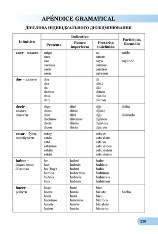 239
APÉNDICE GRAMATICAL
ДІЄСЛОВА ІНДИВІДУАЛЬНОГО ДІЄВІДМІНЮВАННЯ
Inﬁnitivo
Indicativo
Participio,
GerundioPresente
Futuro
imperfecto
Pretérito
indeﬁnido
caer – падати caigo
caes
cae
caemos
caéis
caen
caí
caíste
cayó
caímos
caísteis
cayeron
caído
cayendo
dar – давати doy
das
da
damos
dais
dan
di
diste
dio
dimos
disteis
dieron
decir –
казати,
сказати
digo
dices
dice
decimos
decís
dicen
diré
dirás
dirá
diremos
diréis
dirán
dije
dijiste
dijo
dijimos
dijisteis
dijeron
dicho
diciendo
estar – бути,
перебувати
estoy
estás
está
estamos
estáis
están
estuve
estuviste
estuvo
estuvimos
estuvisteis
estuvieron
haber –
допоміжне
дієслово
he
has
ha (hay)
hemos
habéis
han
habré
habrás
habrá
habremos
habréis
habrán
hube
hubiste
hubo
hubimos
hubisteis
hubieron
hacer –
робити
hago
haces
hace
hacemos
hacéis
hacen
haré
harás
hará
haremos
haréis
harán
hice
hiciste
hizo
hicimos
hicisteis
hicieron
hecho
 