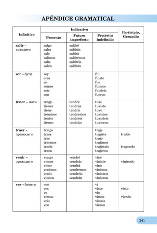 241
APÉNDICE GRAMATICAL
Inﬁnitivo
Indicativo
Participio,
GerundioPresente
Futuro
imperfecto
Pretérito
indeﬁnido
salir –
виходити
salgo
sales
sale
salimos
salís
salen
saldré
saldrás
saldrá
saldremos
saldréis
saldrán
ser – бути soy
eres
es
somos
sois
son
fui
fuiste
fue
fuimos
fuisteis
fueron
tener – мати tengo
tienes
tiene
tenemos
tenéis
tienen
tendré
tendrás
tendrá
tendremos
tendréis
tendrán
tuve
tuviste
tuvo
tuvimos
tuvisteis
tuvieron
traer –
приносити
traigo
traes
trae
traemos
traéis
traen
traje
trajiste
trajo
trajimos
trajisteis
trajeron
traído
trayendo
venir –
приходити
vengo
vienes
viene
venimos
venís
vienen
vendré
vendrás
vendrá
vendremos
vendréis
vendrán
vine
viniste
vino
vinimos
vinisteis
vinieron
viniendo
ver – бачити veo
ves
ve
vemos
veis
ven
vi
viste
vio
vimos
visteis
vieron
visto
viendo
 