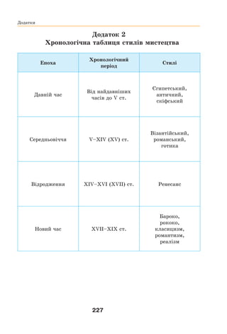 227
Додатки
Додаток 2
Хронологічна таблиця стилів мистецтва
Епоха
Хронологічний
період
Стилі
Давній час
Від найдавніших
часів до V ст.
Єгипетський,
античний,
скіфський
Середньовіччя V–XIV (XV) ст.
Візантійський,
романський,
готика
Відродження XIV–XVI (XVII) ст. Ренесанс
Новий час XVII–XIX ст.
Бароко,
рококо,
класицизм,
романтизм,
реалізм
 