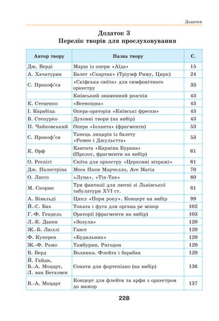 228
Додатки
Додаток 3
Перелік творів для прослуховування
Автор твору Назва твору С.
Дж. Верді Марш із опери «Аїда» 15
А. Хачатурян Балет «Спартак» (Тріумф Риму, Цирк) 24
С. Прокоф’єв
«Скіфська сюїта» для симфонічного
оркестру
33
Київський знаменний розспів 43
К. Стеценко «Всенощна» 43
І. Карабіць Опера-ораторія «Київські фрески» 43
В. Степурко Духовні твори (на вибір) 43
П. Чайковський Опера «Іоланта» (фрагменти) 53
С. Прокоф’єв
Танець лицарів із балету
«Ромео і Джульєтта»
53
К. Орф
Кантата «Карміна Бурана»
(Пролог, фрагменти на вибір)
61
О. Респігі Сюїта для оркестру «Церковні вітражі» 61
Дж. Палестріна Меса Папи Марчелло, Ave Maria 70
О. Лассо «Луна», «Тік-Так» 80
М. Скорик
Три фантазії для лютні зі Львівської
табулатури XVI ст.
81
А. Вівальді Цикл «Пори року». Концерт на вибір 99
Й.-С. Бах Токата і фуга для органа ре мінор 102
Г.-Ф. Гендель Ораторії (фрагменти на вибір) 103
Л.-К. Дакен «Зозуля» 120
Ж.-Б. Люллі Гавот 120
Ф. Куперен «Будильник» 120
Ж.-Ф. Рамо Тамбурин. Ригодон 120
В. Берд Волинка. Флейта і барабан 120
Й. Гайдн,
В.-А. Моцарт,
Л. ван Бетховен
Сонати для фортепіано (на вибір) 136
В.-А. Моцарт
Концерт для флейти та арфи з оркестром
до мажор
137
 