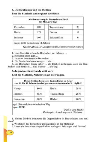 110
4. Die Deutschen und die Medien
Lest die Statistik und ergänzt die Sätze.
Mediennutzung in Deutschland 2015
(in Min. pro Tag)
Fernsehen 208 Tageszeitung 23
Radio 173 Bücher 19
Internet 107 Zeitschriften 6
Basis: 4.300 Befragte ab 14 Jahren
Quelle: ARD/ZDF-Langzeitstudie Massenkommunikation
1. Laut Statistik sehen die Deutschen am liebsten …
2. Sie hören auch gern …
3. Internet benutzen die Deutschen …
4. Die Deutschen lesen weniger … als …
5. Die Deutschen lesen lieber … als Bücher. Zeitungen lesen die Deu-
tschen laut Statistik … und Bücher … am Tag.
5. Jugendmedien: Handy weit vorn
Lest die Statistik. Antwortet auf die Fragen.
Diese Medien benutzen Jugendliche im Alter
von 12 bis 19 Jahren (meist genannte Antworten in % / täglich)
Handy 80 % Radio 58 %
Internet 65 % Tageszeitung 28 %
Fernsehen 60 % Bücher 26 %
egal über welchen technischen Weg
dpa  15748
Quelle: Jim-Studie
Medienpäd. Forschungsverb. Südwest
1. Welche Medien benutzen die Jugendlichen in Deutschland am mei-
sten?
2. Wo stehen das Fernsehen und das Radio in der Statistik?
3. Lesen die deutschen Jugendlichen auch gern Zeitungen und Bücher?
 