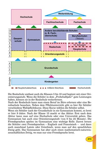 213
Hochschule
Gesamt-
schule
Gymnasium
Orientierungsstufe
Grundschule
Kindergarten
Fachhochschule
Realschule
Hauptschule
Fachschule
Weiterbildung
Berufsschulen
(Teilzeit)
10. Schuljahr
Andere berufsbildende Schulen
(z. B. Fach-
oberschule)
13
12
11
10
9
8
7
6
5
4
3
2
1
Schuljahr
Hauptschulabschluss mittlerer Abschluss Hochschulreife
Die Realschule umfasst auch die Klassen 5 bis 10 und beginnt mit einer Ori-
entierungsstufe. Wenn die Schüler in dem „Probehalbjahr“ gute Leistungen
haben, können sie in der Realschule weiterlernen.
Nach der Realschule kann man einen Beruf im Büro erlernen oder eine Be-
rufsschule besuchen. Neben dem Pﬂichtunterricht gibt es hier für Schüler
verschiedene Wahlpﬂichtkurse. Diese Kurse wählen die Schüler selbst.
Wenn ein Schüler nach der Grundschule in ein Gymnasium kommt, so lernt
er hier 9 Jahre. Nach der Klasse 13 macht er das Abitur. Erst nach dem
Abitur kann man auf eine Hochschule oder eine Universität gehen. Das
Gymnasium hat auch eine Orientierungsstufe (von 6 bis 24 Monate). Die
Fremdsprachen spielen im Gymnasium eine wichtige Rolle. Zuerst lernen
die Schüler zwei Fremdsprachen – Englisch und Französisch – und dann
auch manchmal Latein oder Griechisch, wenn man auf den sprachlichen
Zweig geht. Das Gymnasium hat aber auch einen mathematisch-naturwis-
senschaftlichen Zweig, wo man nur eine Fremdsprache lernt.
 