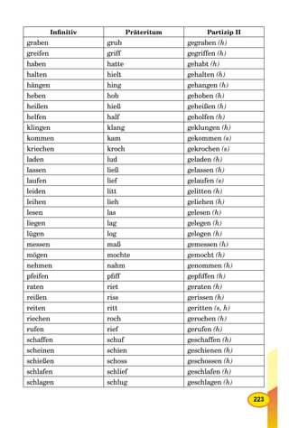 223
Inﬁnitiv Präteritum Partizip II
graben grub gegraben (h)
greifen griff gegriffen (h)
haben hatte gehabt (h)
halten hielt gehalten (h)
hängen hing gehangen (h)
heben hob gehoben (h)
heißen hieß geheißen (h)
helfen half geholfen (h)
klingen klang geklungen (h)
kommen kam gekommen (s)
kriechen kroch gekrochen (s)
laden lud geladen (h)
lassen ließ gelassen (h)
laufen lief gelaufen (s)
leiden litt gelitten (h)
leihen lieh geliehen (h)
lesen las gelesen (h)
liegen lag gelegen (h)
lügen log gelogen (h)
messen maß gemessen (h)
mögen mochte gemocht (h)
nehmen nahm genommen (h)
pfeifen pﬁff gepﬁffen (h)
raten riet geraten (h)
reißen riss gerissen (h)
reiten ritt geritten (s, h)
riechen roch gerochen (h)
rufen rief gerufen (h)
schaffen schuf geschaffen (h)
scheinen schien geschienen (h)
schießen schoss geschossen (h)
schlafen schlief geschlafen (h)
schlagen schlug geschlagen (h)
 