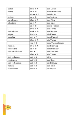 lachen über + A den Clown
leiden an + D einer Krankheit
unter + D dem Lärm
es liegt an + D der Leitung
nachdenken über + A den Plan
schreiben an + A den Vater
an + D einem Roman
über + A ein Thema
sich sehnen nach + D der Heimat
sorgen für + A die Kinder
sprechen mit + D dem Freund
über + A ein Thema
von + D dem Theaterbesuch
staunen über + A die Leistung
teilnehmen an + D dem Seminar
sich unterhalten mit + D der Freundin
über + A ein Thema
sich verlassen auf + A dich
verzichten auf + A das Geld
sich vorbereiten auf + A die Prüfung
warten auf + A den Brief
sich wundern über + A die Technik
 