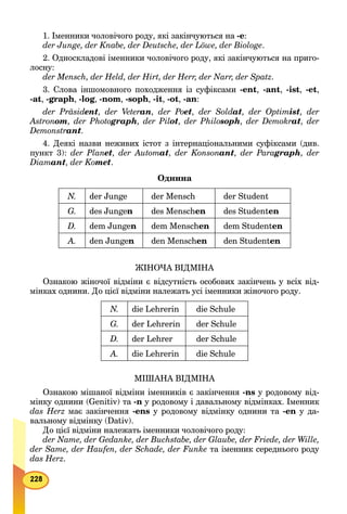 1. Іменники чоловічого роду, які закінчуються на -e:
der Junge, der Knabe, der Deutsche, der Löwe, der Biologe.
2. Односкладові іменники чоловічого роду, які закінчуються на приго-
лосну:
der Mensch, der Held, der Hirt, der Herr, der Narr, der Spatz.
3. Слова іншомовного походження із суфіксами -ent, -ant, -ist, -et,
-at, -graph, -log, -nom, -soph, -it, -ot, -an:
der Präsidentdd , der Veteranrr , der Poet, der Soldatdd , der Optimist, der
Astronom, der Photographoo , der Pilot, der Philosoph, der Demokratrr , der
Demonstrantrr .
4. Деякі назви неживих істот з інтернаціональними суфіксами (див.
пункт 3): der Planet, der Automat, der Konsonant, der Paragraphaa , der
Diamant, der Komet.
Однина
N. der Junge der Mensch der Student
G. des Jungen des Menschen des Studenten
D. dem Jungen dem Menschen dem Studenten
А. den Jungen den Menschen den Studenten
ЖІНОЧА ВІДМІНА
Ознакою жіночої відміни є відсутність особових закінчень у всіх від-
мінках однини. До цієї відміни належать усі іменники жіночого роду.
N. die Lehrerin die Schule
G. der Lehrerin der Schule
D. der Lehrer der Schule
А. die Lehrerin die Schule
МІШАНА ВІДМІНА
Ознакою мішаної відміни іменників є закінчення -ns у родовому від-
мінку однини (Genitiv) та -n у родовому і давальному відмінках. Іменник
das Herz має закінчення -ens у родовому відмінку однини та -еn у да-
вальному відмінку (Dativ).
До цієї відміни належать іменники чоловічого роду:
der Name, der Gedanke, der Buchstabe, der Glaube, der Friede, der Wille,
der Same, der Haufen, der Schade, der Funke та іменник середнього роду
das Herz.
 