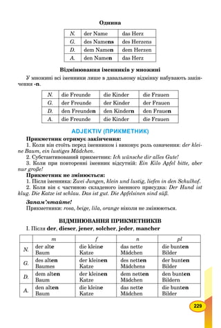 229
Однина
N. der Name das Herz
G. des Namens des Herzens
D. dem Namen dem Herzen
А. den Namen das Herz
Відмінювання іменників у множині
У множині всі іменники лише в давальному відмінку набувають закін-
чення -n.
N. die Freunde die Kinder die Frauen
G. der Freunde der Kinder der Frauen
D. den Freunden den Kindern den Frauen
А. die Freunde die Kinder die Frauen
ADJEKTIV (ПРИКМЕТНИК)
Прикметник отримує закінчення:
1. Коли він стоїть перед іменником і виконує роль означення: der klei-
ne Baum, ein lustiges Mädchen.
2. Субстантивований прикметник: Ich wünsche dir alles Gute!
3. Коли при повторенні іменник відсутній: Ein Kilo Apfel bitte, aber
nur große!
Прикметник не змінюється:
1. Після іменника: Zwei Jungen, klein und lustig, liefen in den Schulhof.ff
2. Коли він є частиною складеного іменного присудка: Der Hund ist
klug. Die Katze ist schlau. Das ist gut. Die Apfelsinen sind süß.
Запам’ятайте!
Прикметники: rosa, beige, lila, orange ніколи не змінюються.
ВІДМІНЮВАННЯ ПРИКМЕТНИКІВ
І. Після der, dieser, jener, solcher, jeder, mancher
m f n pl
N.
der alte
Baum
die kleine
Katze
das nettе
Mädchen
die bunten
Bilder
G.
des alten
Baumes
der kleinen
Katze
des netten
Mädchens
der bunten
Bilder
D.
dem alten
Baum
der kleinen
Katze
dem netten
Mädchen
den bunten
Bildern
А.
den alten
Baum
die kleine
Katze
das nette
Mädchen
die bunten
Bilder
 
