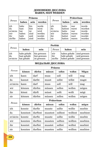 ДОПОМІЖНІ ДІЄСЛОВА
HABEN, SEIN WERDEN
Person
Präsens
Person
Präteritum
haben sein werden haben sein werden
ich
du
er/sie/es
wir
ihr
sie/Sie
habe
hast
hat
haben
habt
haben
bin
bist
ist
sind
seid
sind
werde
wirst
wird
werden
werdet
werden
ich
du
er/sie/es
wir
ihr
sie
hatte
hattest
hatte
hatten
hattet
hatten
war
warst
war
waren
wart
waren
wurde
wurdest
wurde
wurden
wurdet
wurden
Person
Perfekt
haben sein Person haben sein
ich
du
er/sie/es
habe gehabt
hast gehabt
hat gehabt
bin gewesen
bist gewesen
ist gewesen
wir
ihr
sie/Sie
haben gehabt
habt gehabt
haben gehabt
sind gewesen
seid gewesen
sind gewesen
МОДАЛЬНІ ДІЄСЛОВА
Person
Präsens
können dürfen müssen sollen wollen Mögen
ich kann darf muss soll will mag
du kannst darfst musst sollst willst magst
er/sie/es kann darf muss soll will mag
wir können dürfen müssen sollen wollen mögen
ihr könnt dürft müsst sollt wollt mögt
sie können dürfen müssen sollen wollen mögen
Person
Präteritum
können dürfen müssen sollen wollen mögen
ich konnte durfte musste sollte wollte mochte
du konntest durftest musstest solltest wolltest mochtest
er/sie/es konnte durfte musste sollte wollte mochte
wir konnten durften mussten sollten wollten mochten
ihr konntet durftet musstet solltet wolltet mochtet
sie konnten durften mussten sollte wollten mochten
 