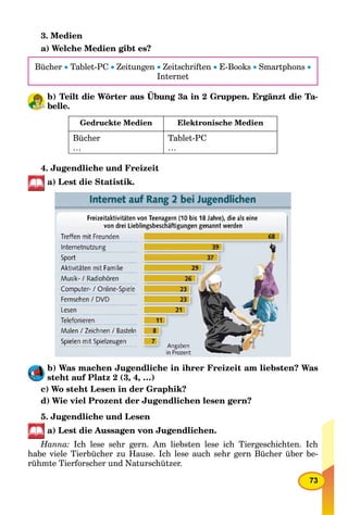 73
3. Medien
a) Welche Medien gibt es?
Bücher  Tablet-PC  Zeitungen  Zeitschriften  E-Books  Smartphons 
Internet
b) Teilt die Wörter aus Übung 3a in 2 Gruppen. Ergänzt die Ta-
belle.
Gedruckte Medien Elektronische Medien
Bücher
…
Tablet-PC
…
4. Jugendliche und Freizeit
a) Lest die Statistik.
b) Was machen Jugendliche in ihrer Freizeit am liebsten? Was
steht auf Platz 2 (3, 4, …)
c) Wo steht Lesen in der Graphik?
d) Wie viel Prozent der Jugendlichen lesen gern?
5. Jugendliche und Lesen
a) Lest die Aussagen von Jugendlichen.
Hanna: Ich lese sehr gern. Am liebsten lese ich Tiergeschichten. Ich
habe viele Tierbücher zu Hause. Ich lese auch sehr gern Bücher über be-
rühmte Tierforscher und Naturschützer.
 
